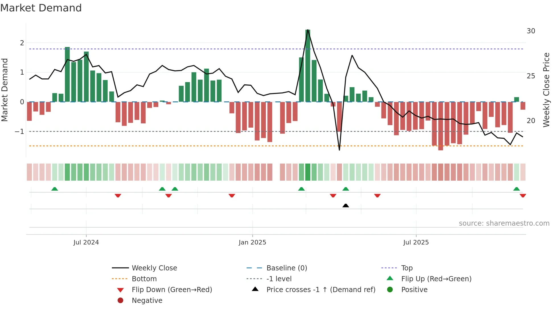 6916 weekly Market Demand chart