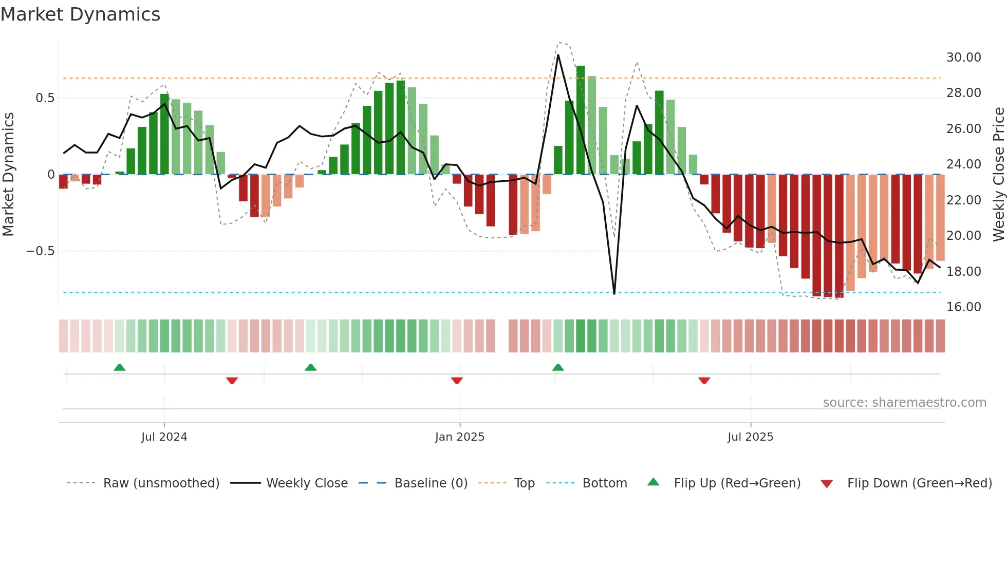 6916 weekly Market Dynamics chart
