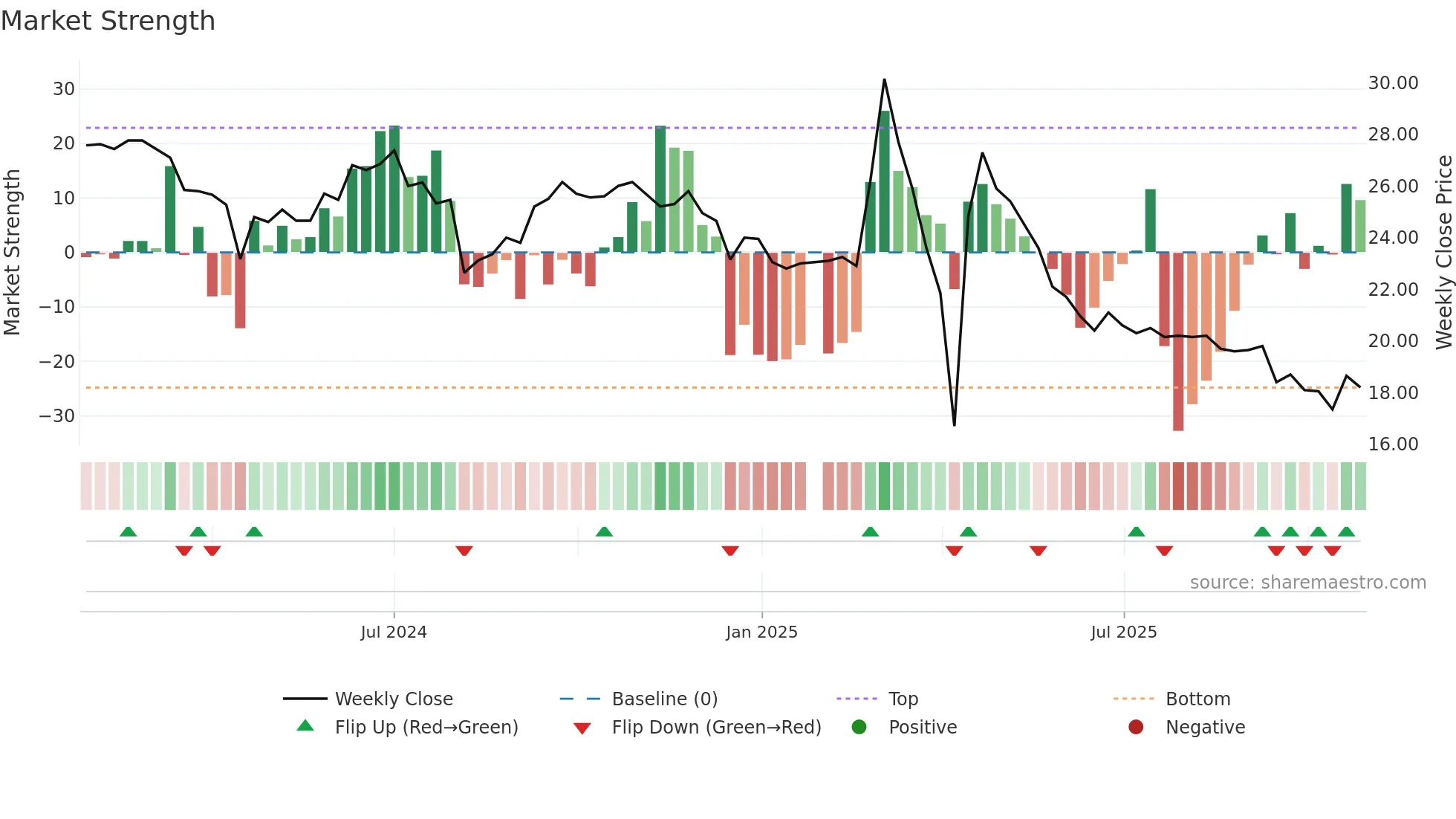 6916 weekly Market Strength chart