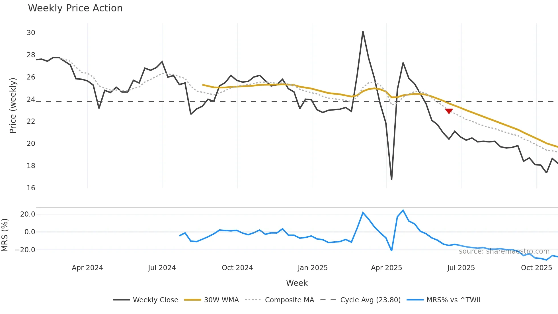 6916 weekly Price Action chart, closing 2025-10-27