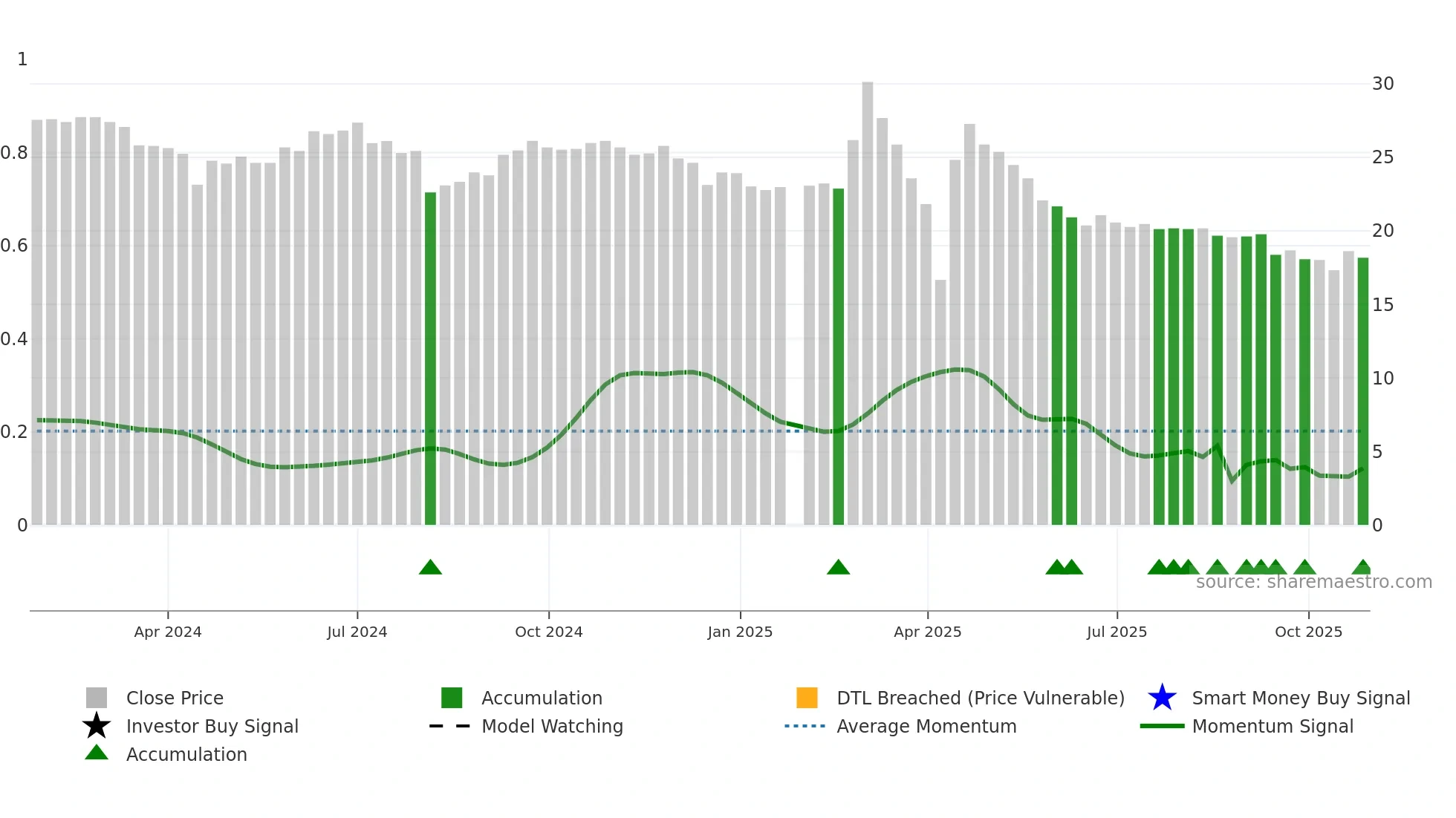 6916 weekly Smart Money chart