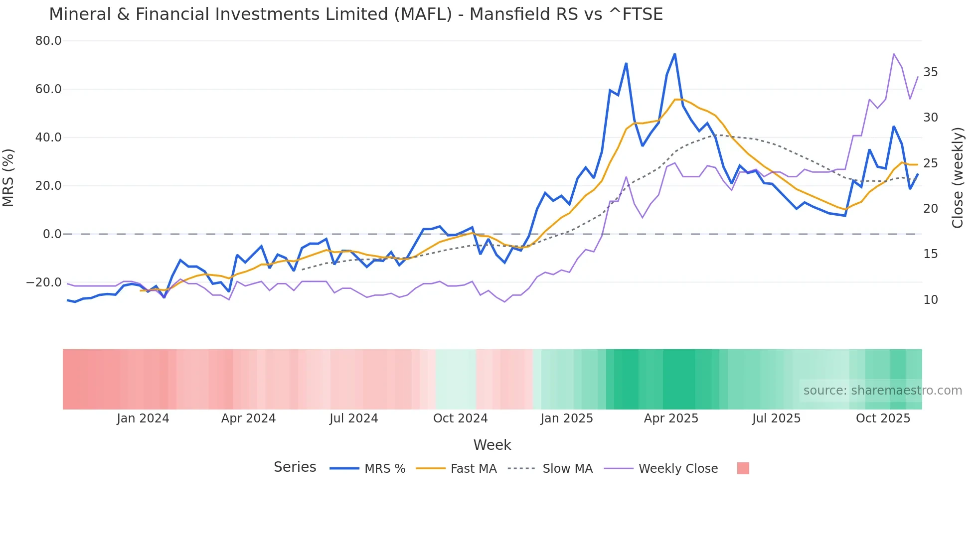 MAFL Mansfield Relative Strength chart