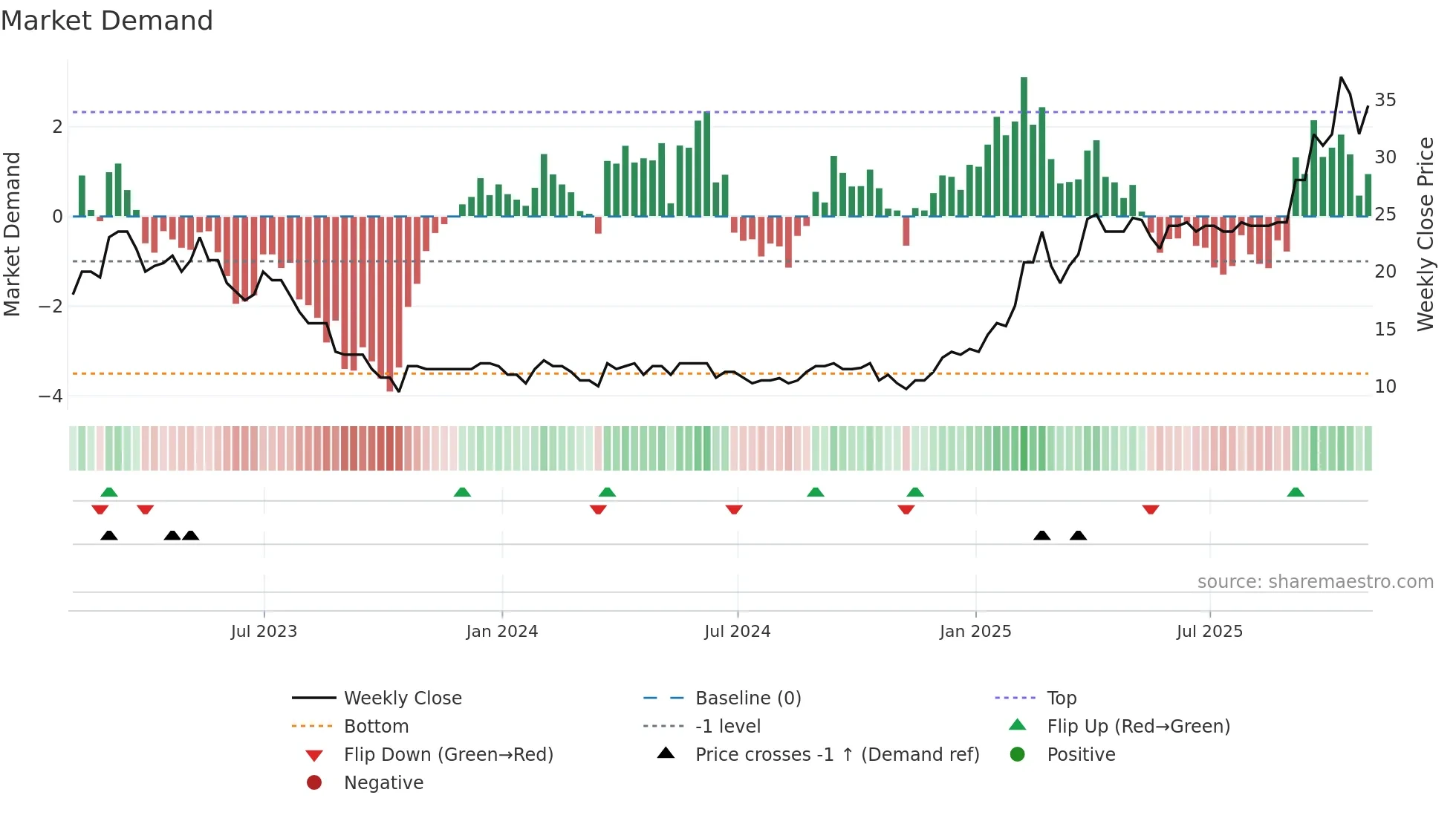 MAFL weekly Market Demand chart
