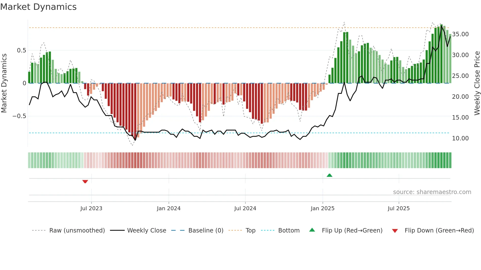 MAFL weekly Market Dynamics chart