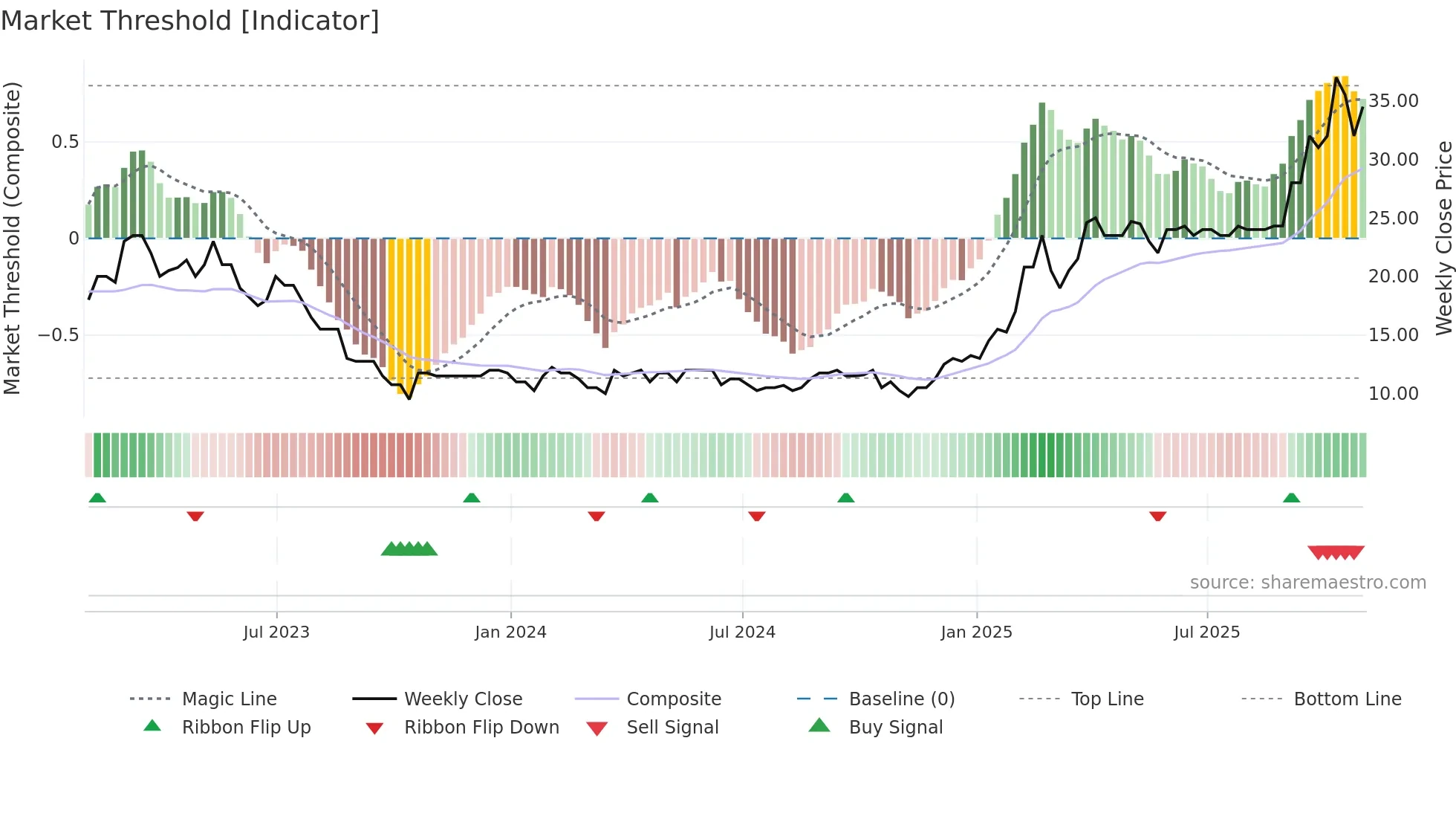 MAFL weekly Market Threshold chart