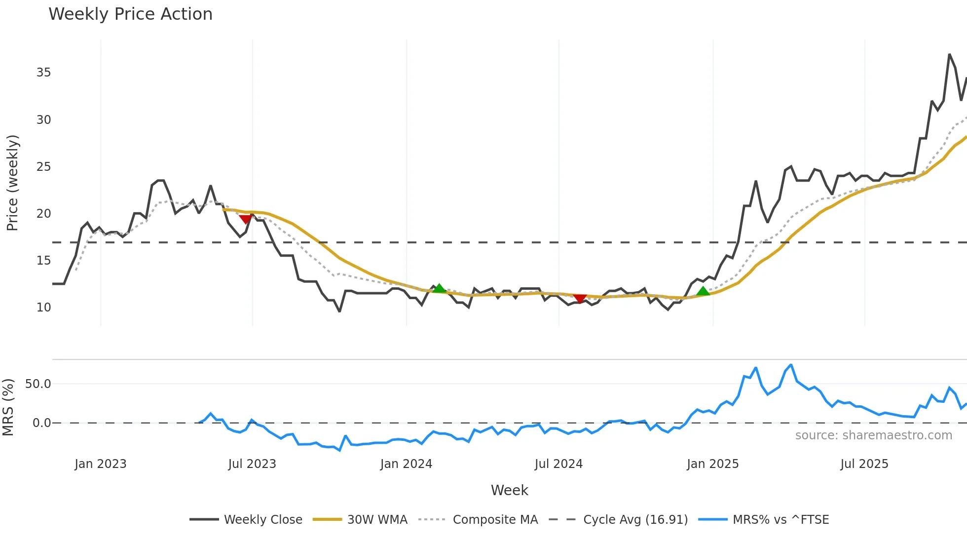 MAFL weekly Price Action chart, closing 2025-10-31