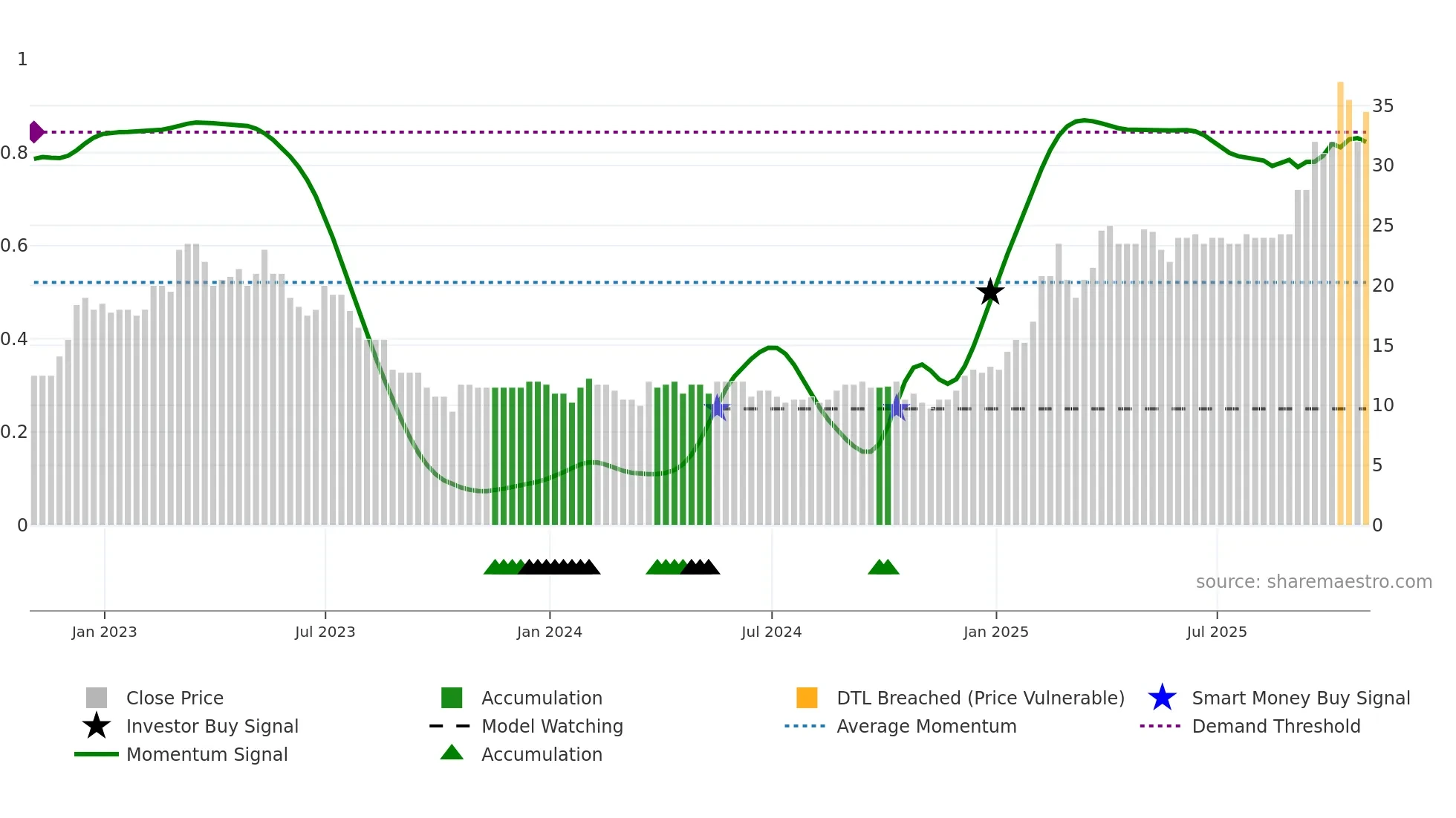 MAFL weekly Smart Money chart