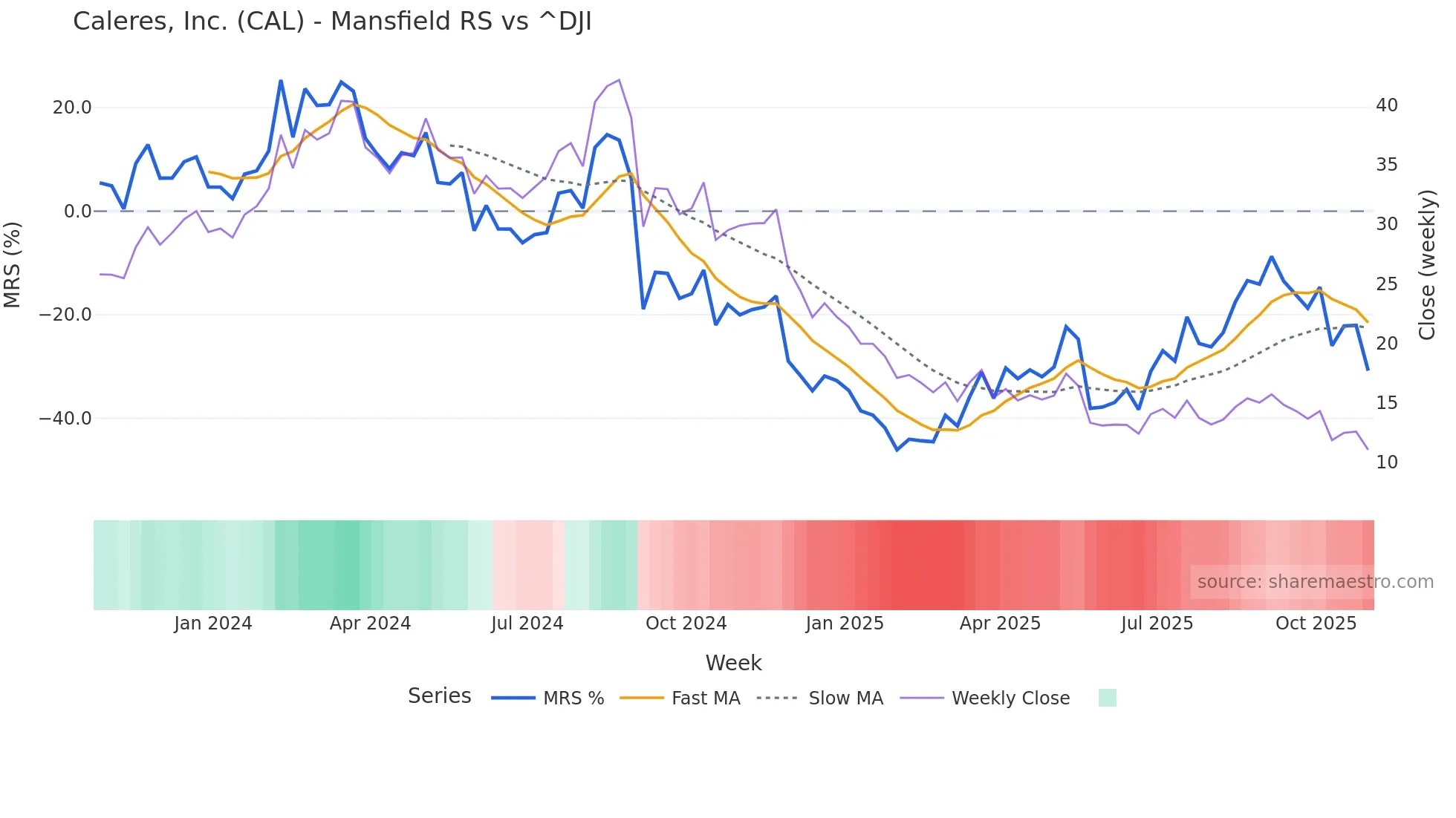 CAL Mansfield Relative Strength chart