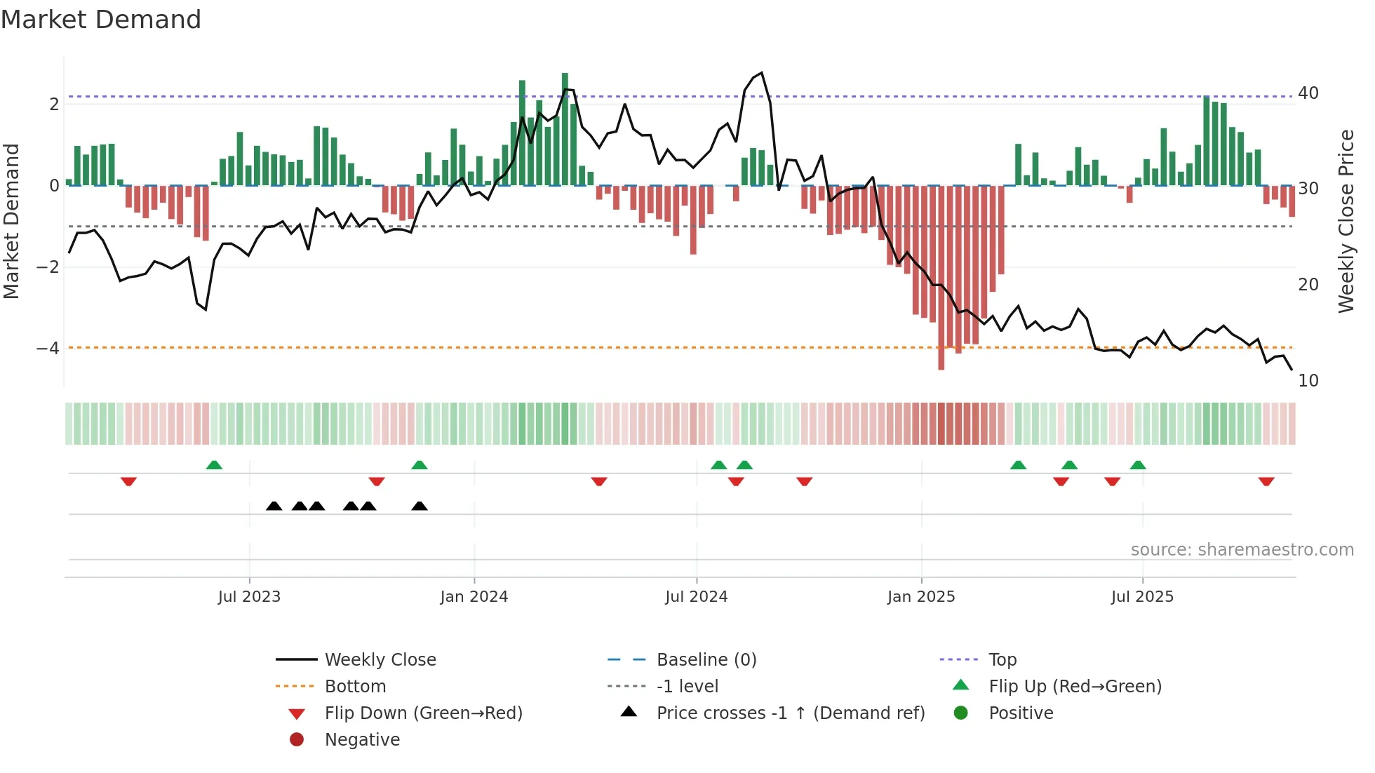 CAL weekly Market Demand chart