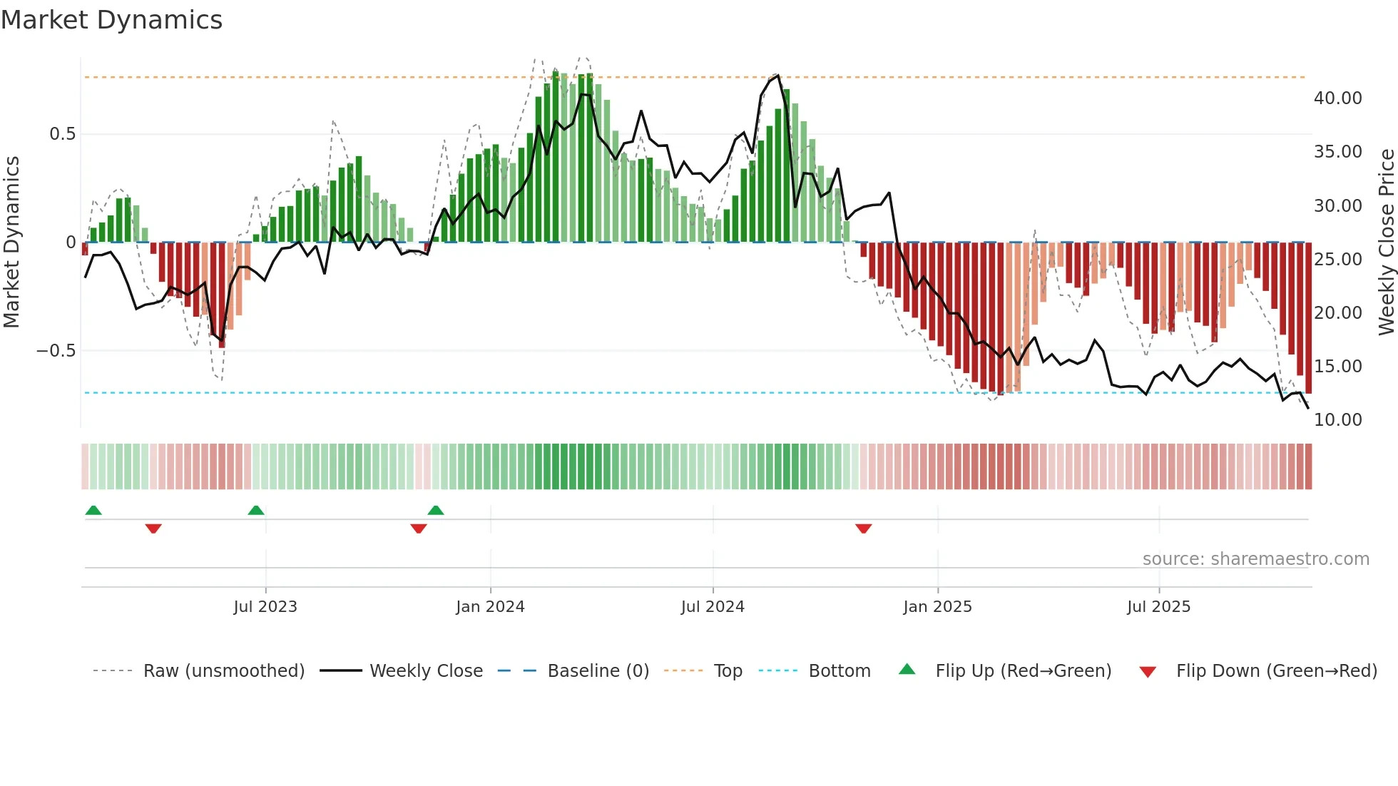CAL weekly Market Dynamics chart