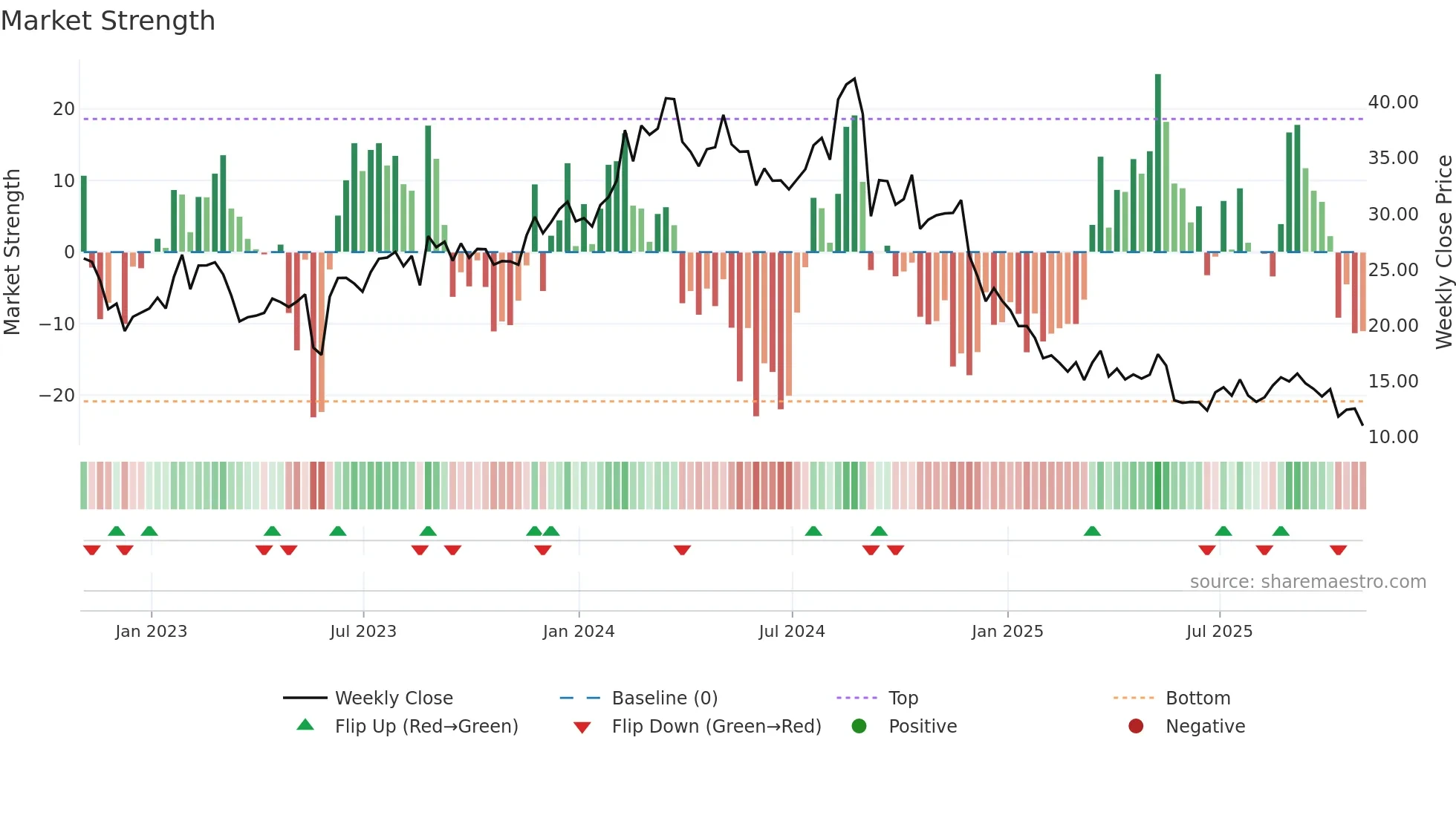 CAL weekly Market Strength chart