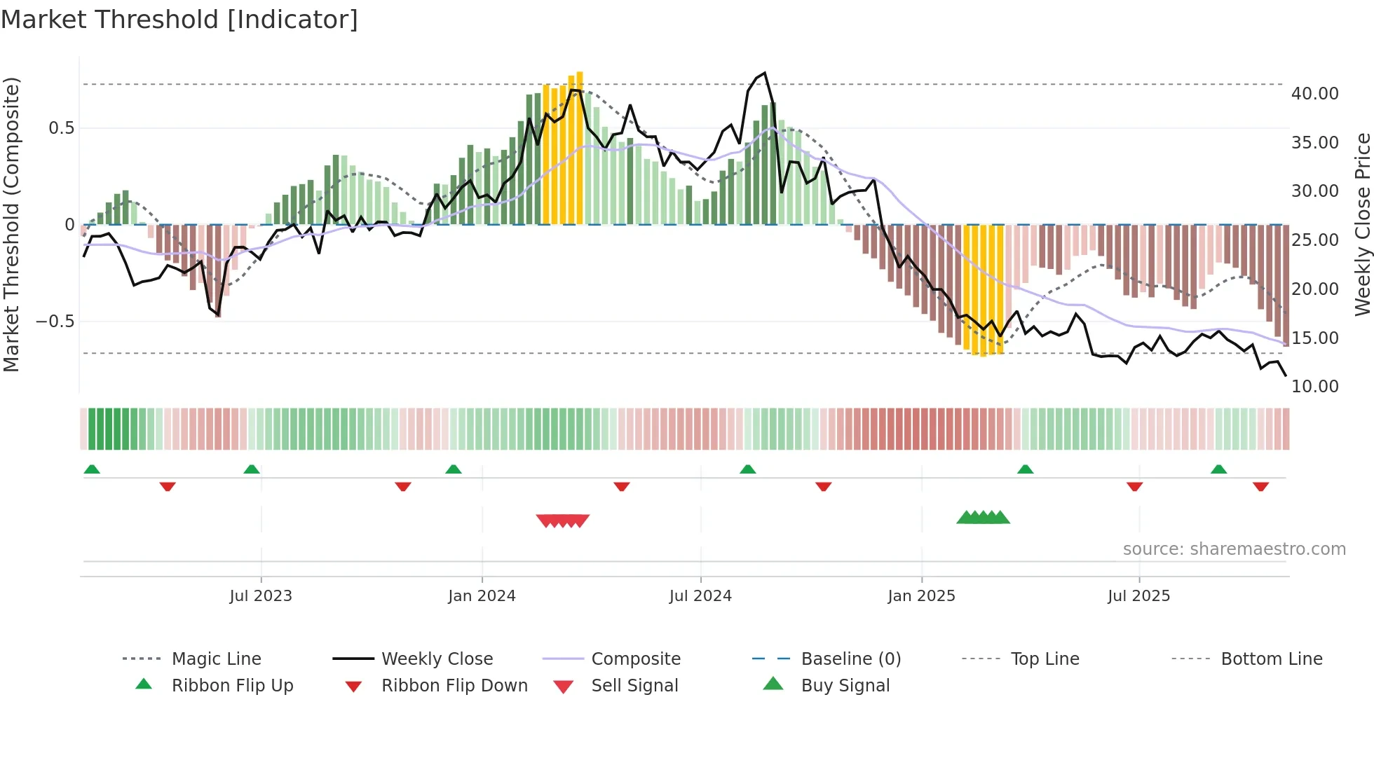 CAL weekly Market Threshold chart