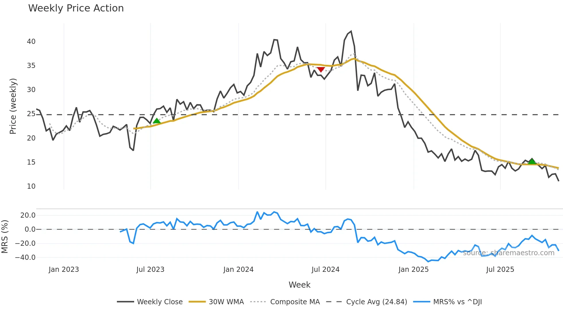 CAL weekly Price Action chart, closing 2025-10-31