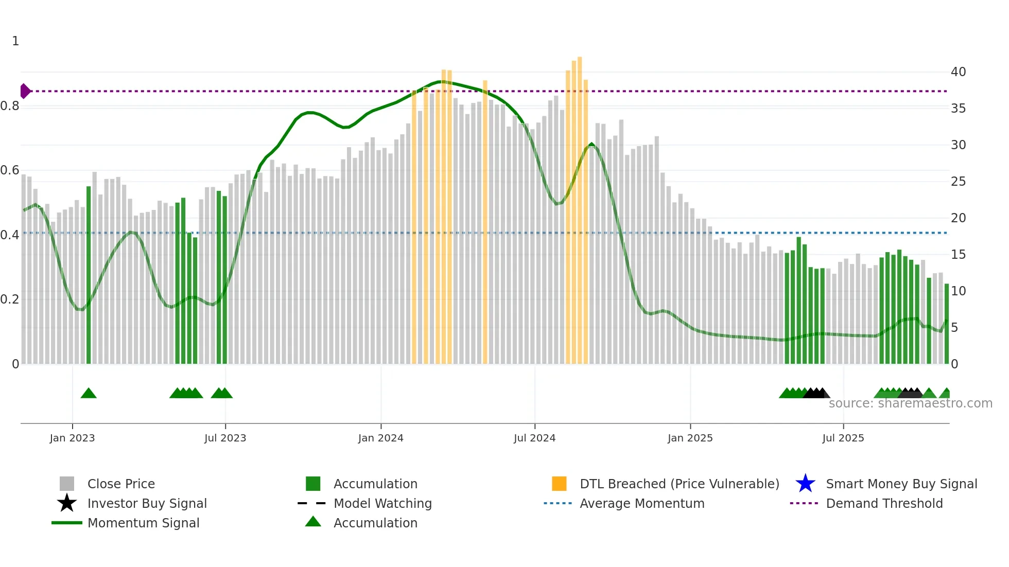CAL weekly Smart Money chart