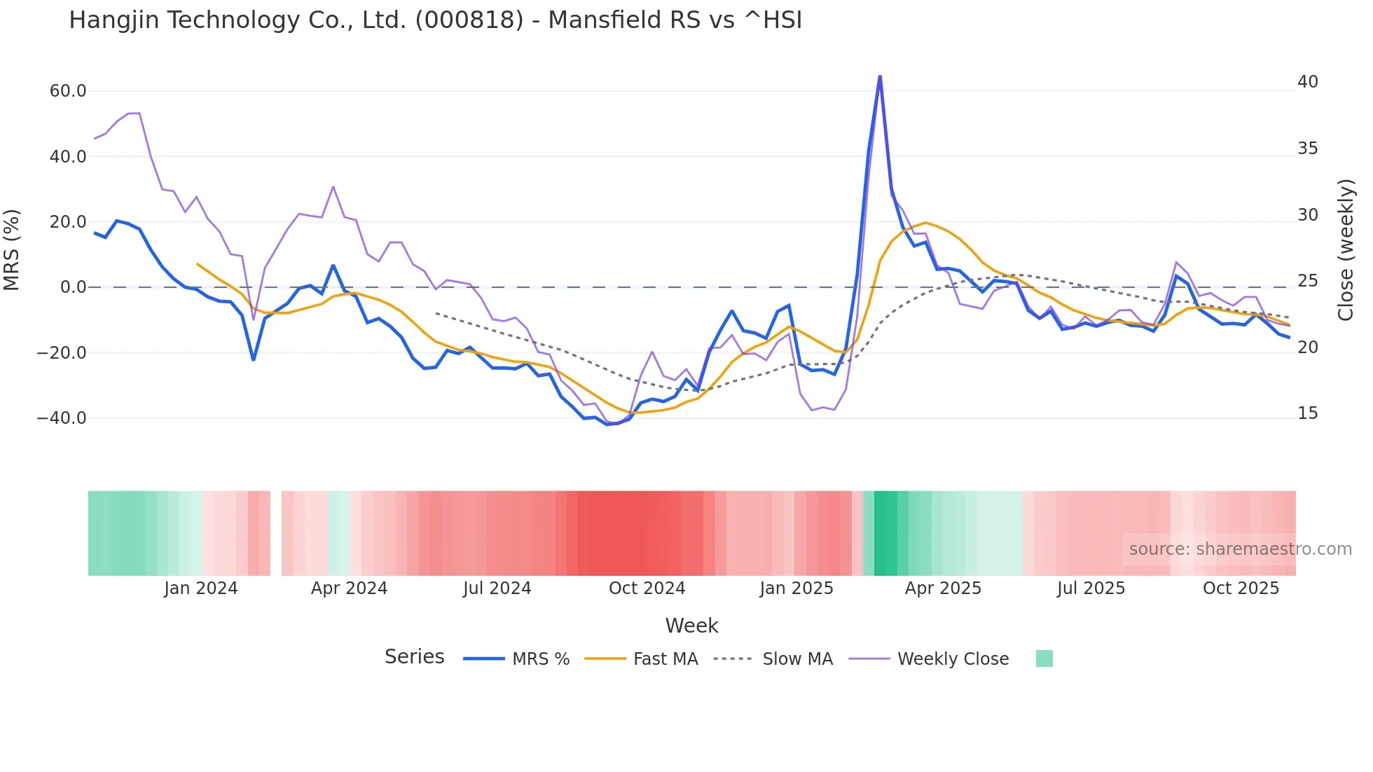 000818 Mansfield Relative Strength chart