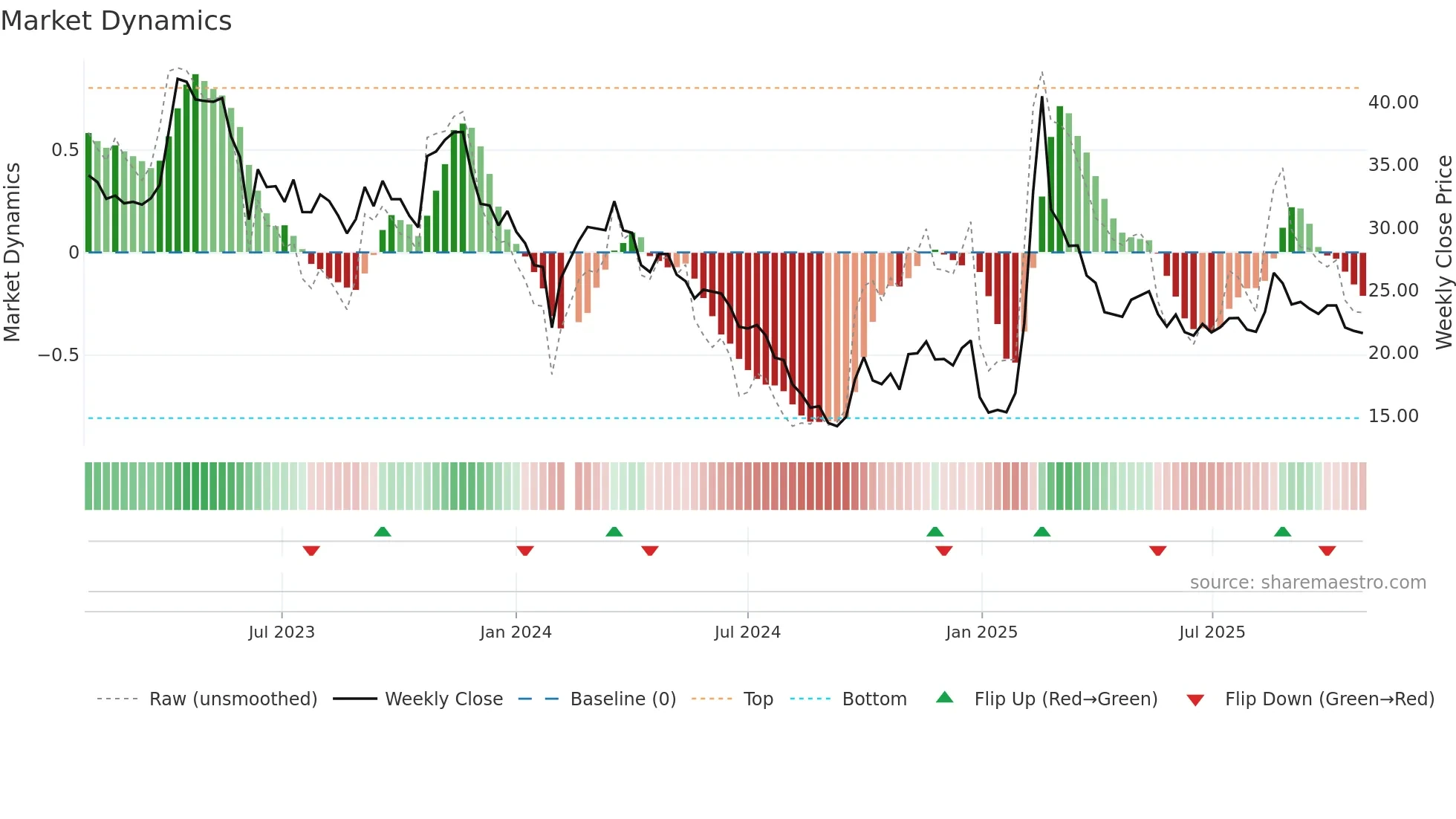 000818 weekly Market Dynamics chart