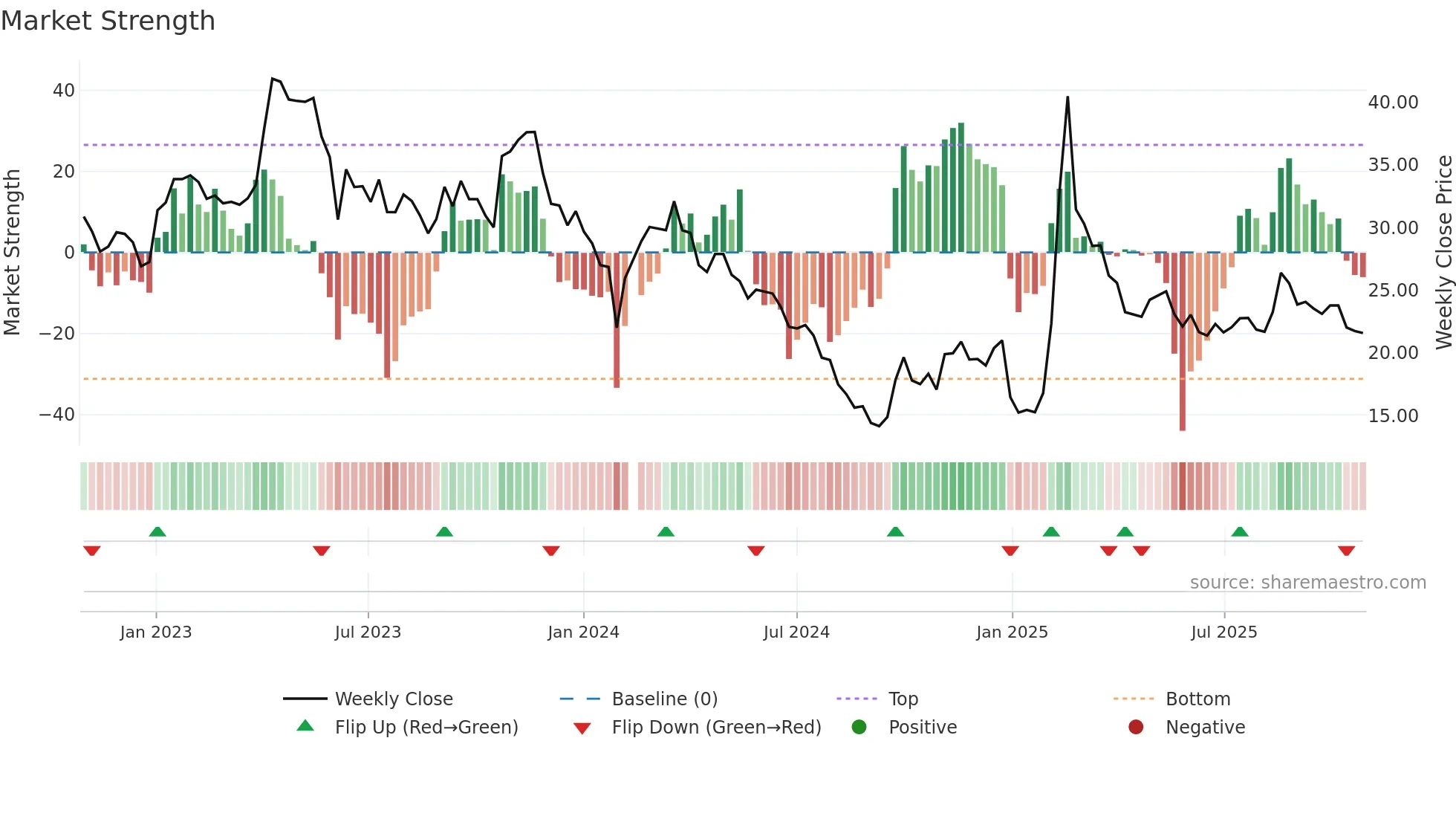 000818 weekly Market Strength chart
