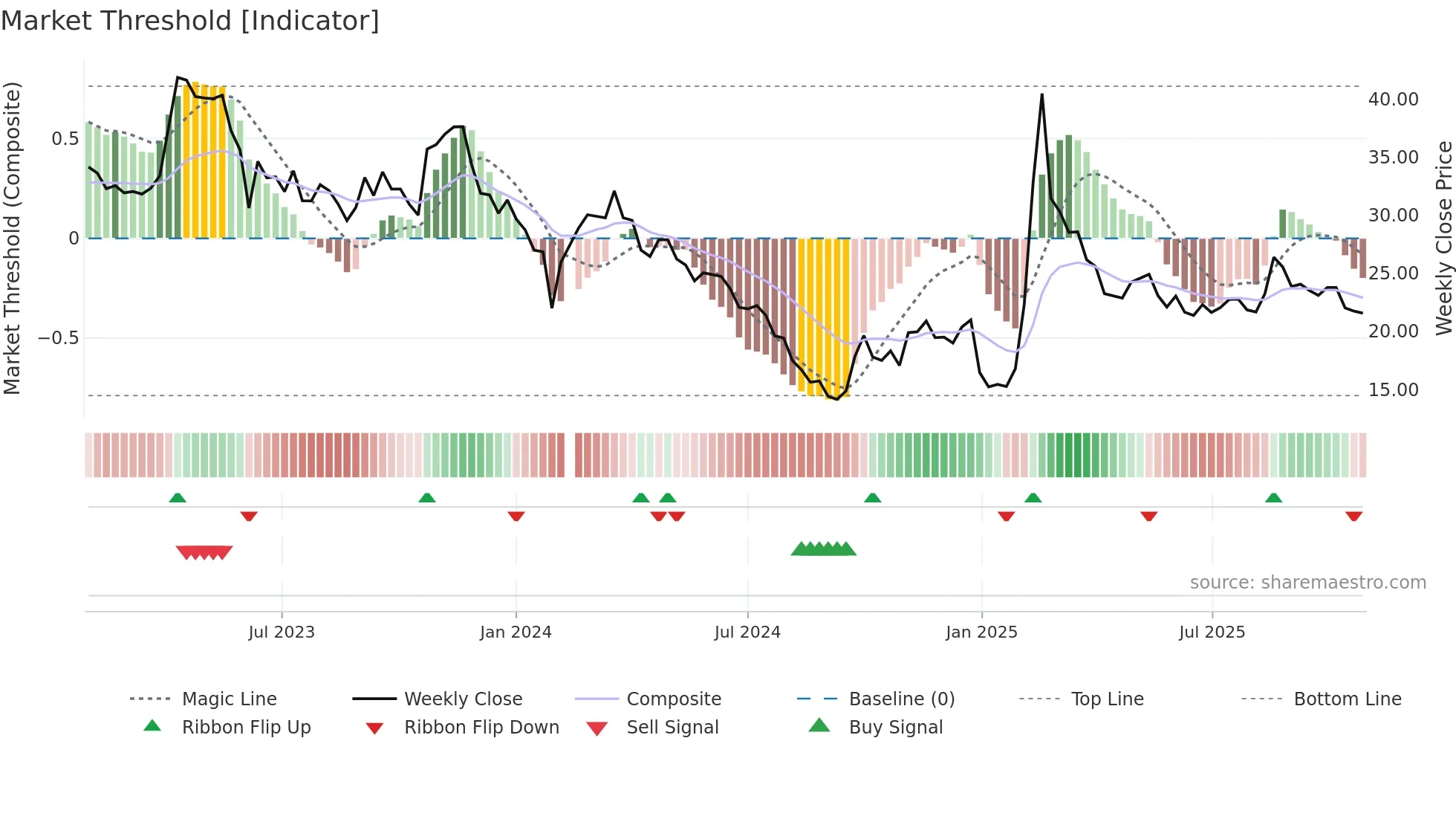 000818 weekly Market Threshold chart