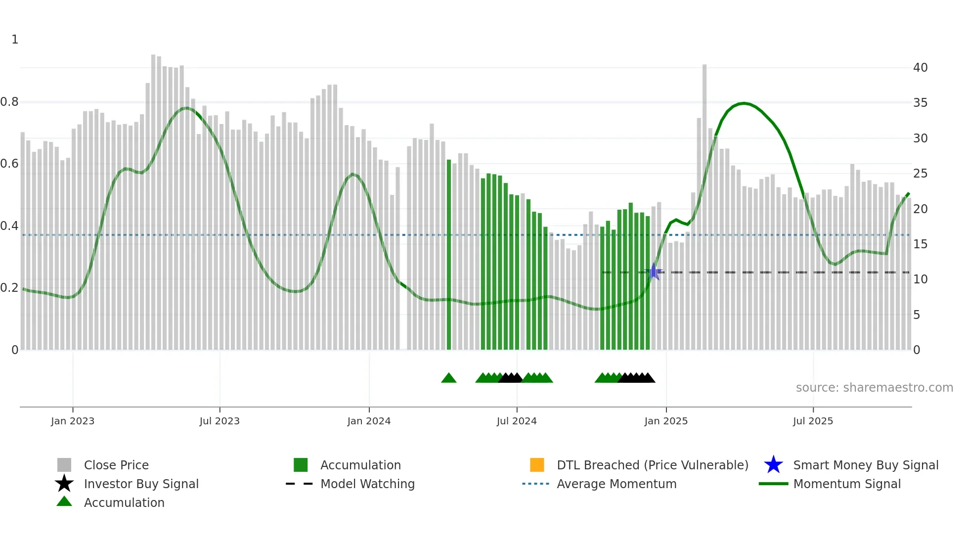 000818 weekly Smart Money chart