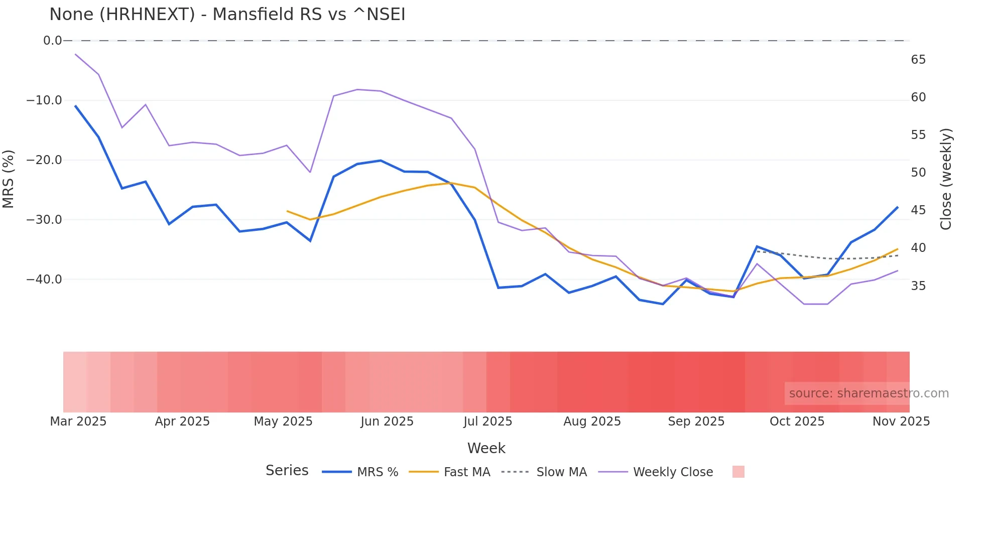 HRHNEXT Mansfield Relative Strength chart