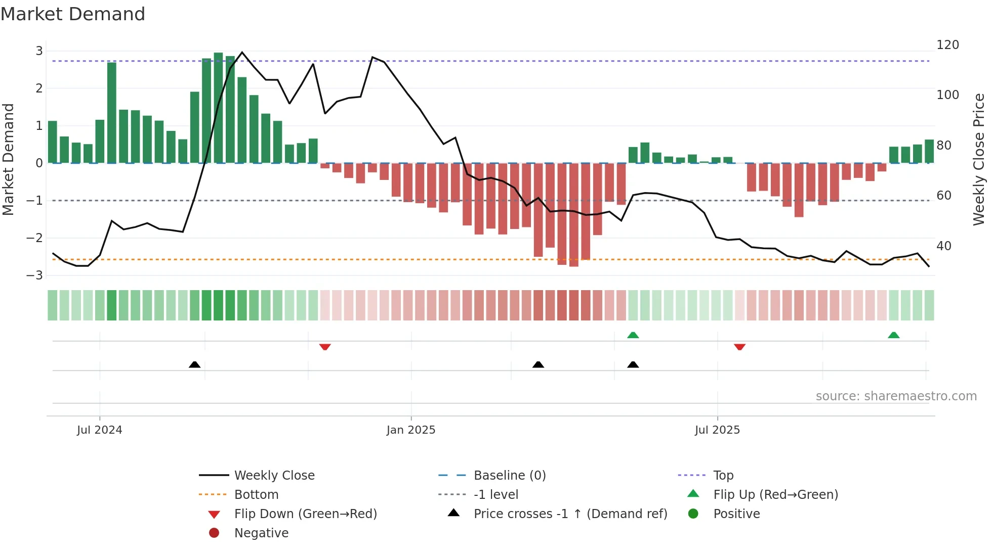 HRHNEXT weekly Market Demand chart