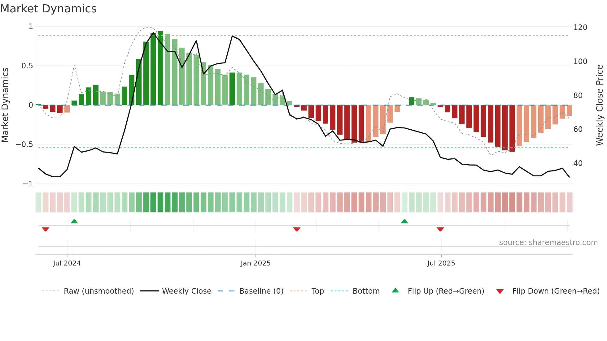 HRHNEXT weekly Market Dynamics chart