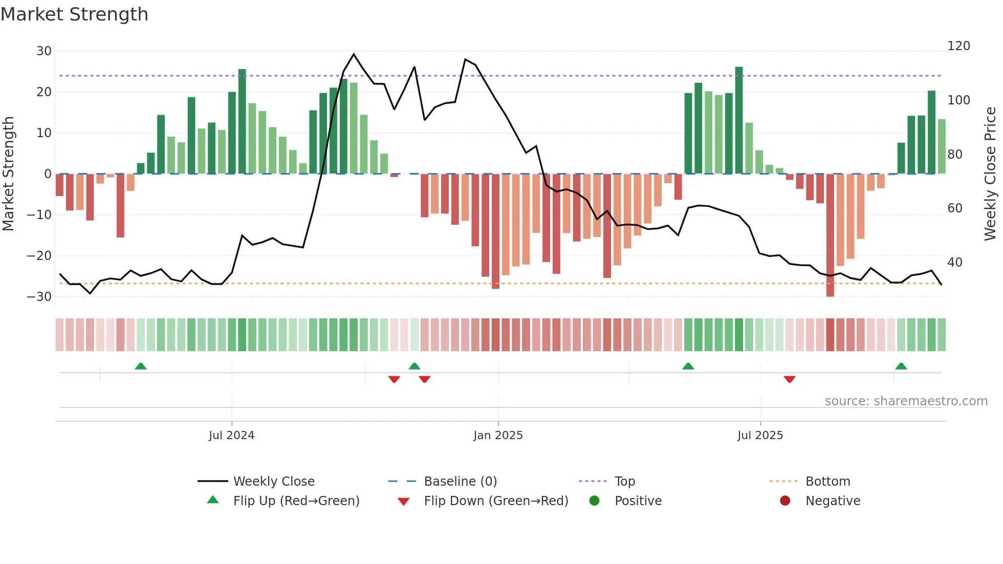 HRHNEXT weekly Market Strength chart