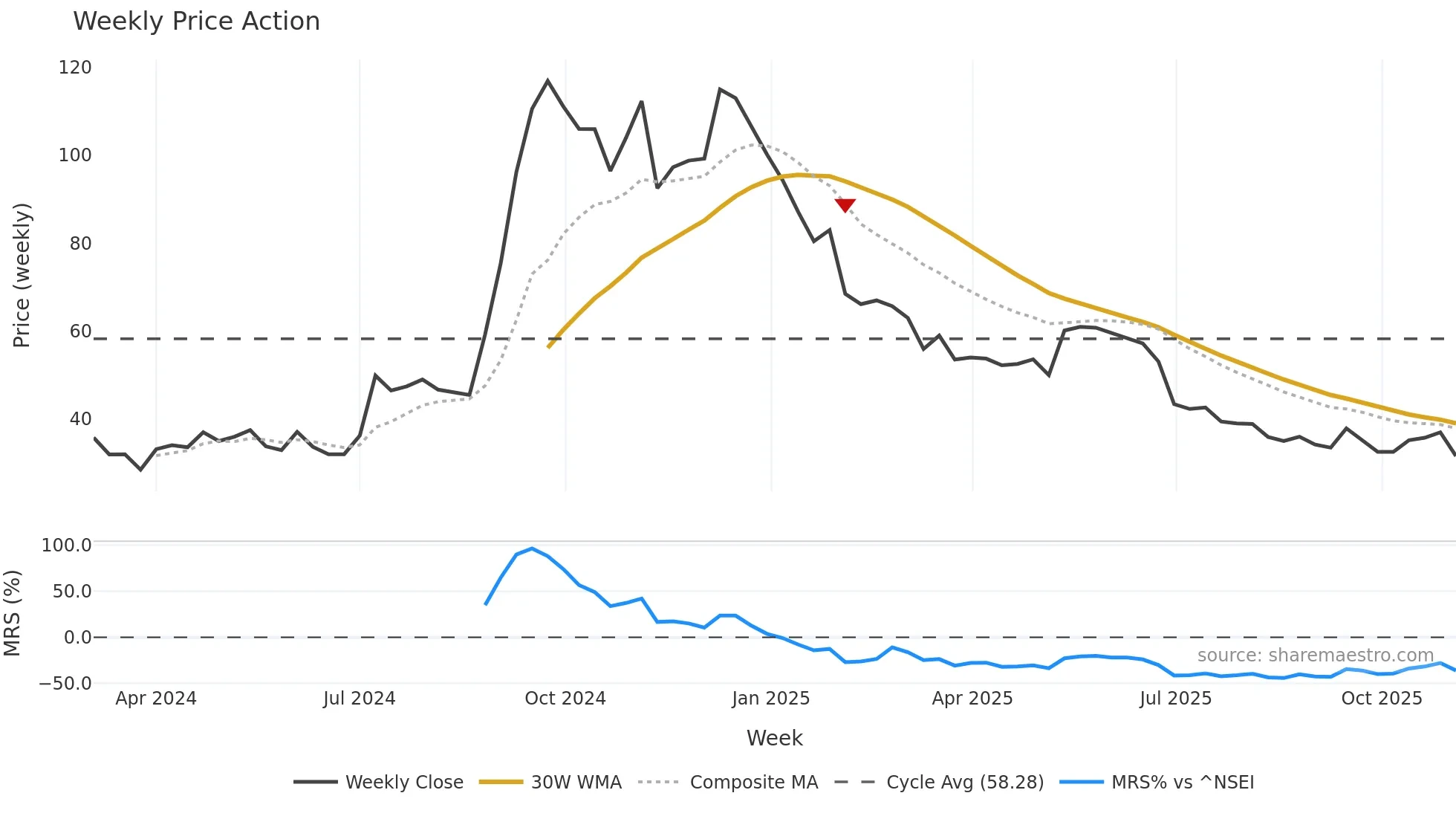 HRHNEXT weekly Price Action chart, closing 2025-10-27
