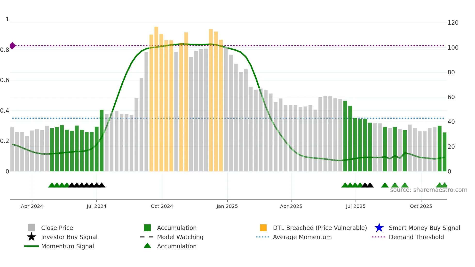 HRHNEXT weekly Smart Money chart