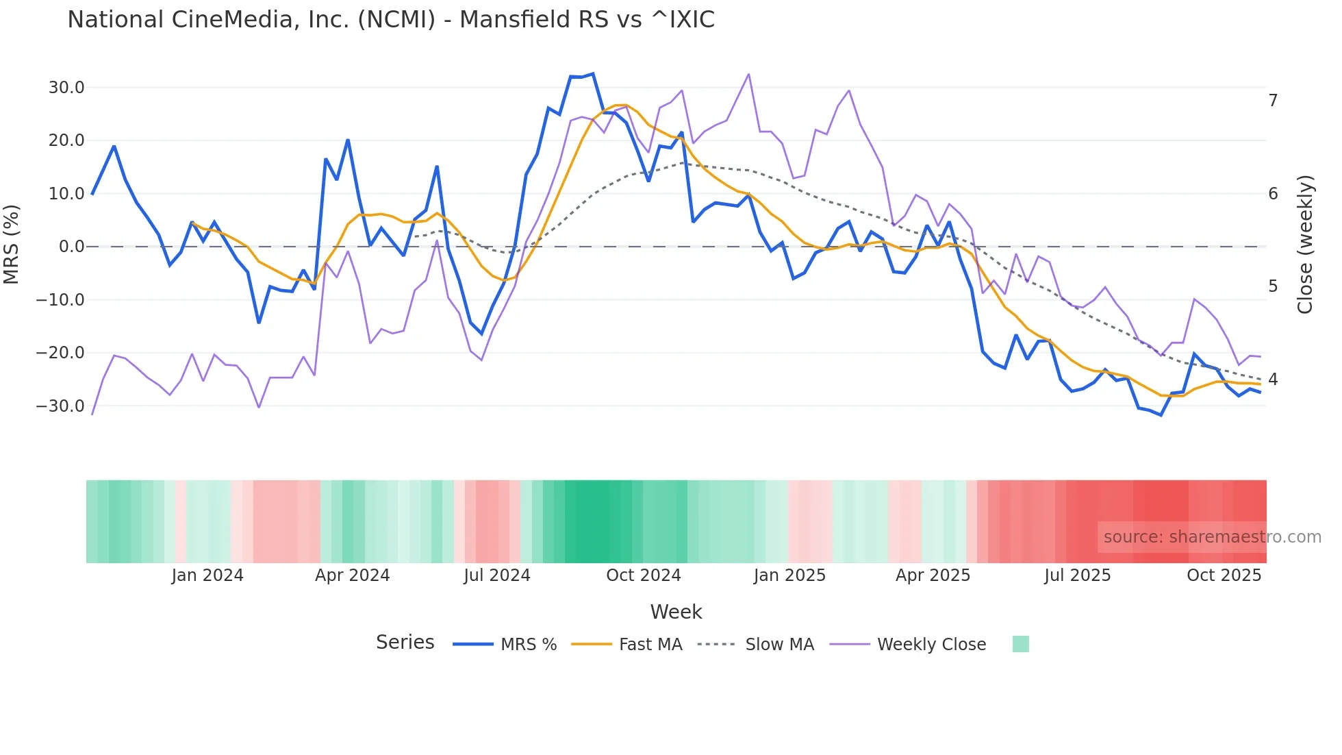 NCMI Mansfield Relative Strength chart
