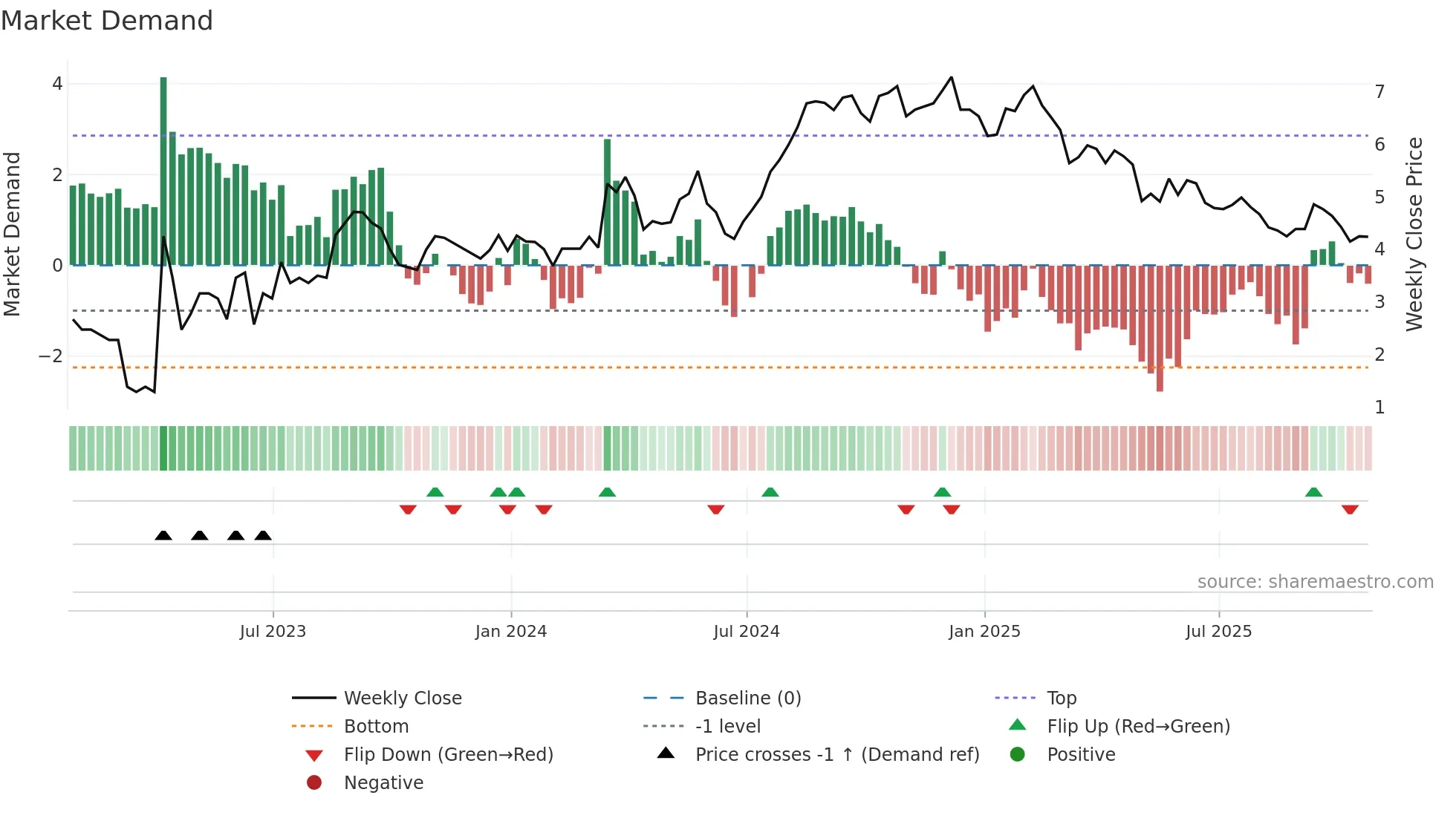 NCMI weekly Market Demand chart