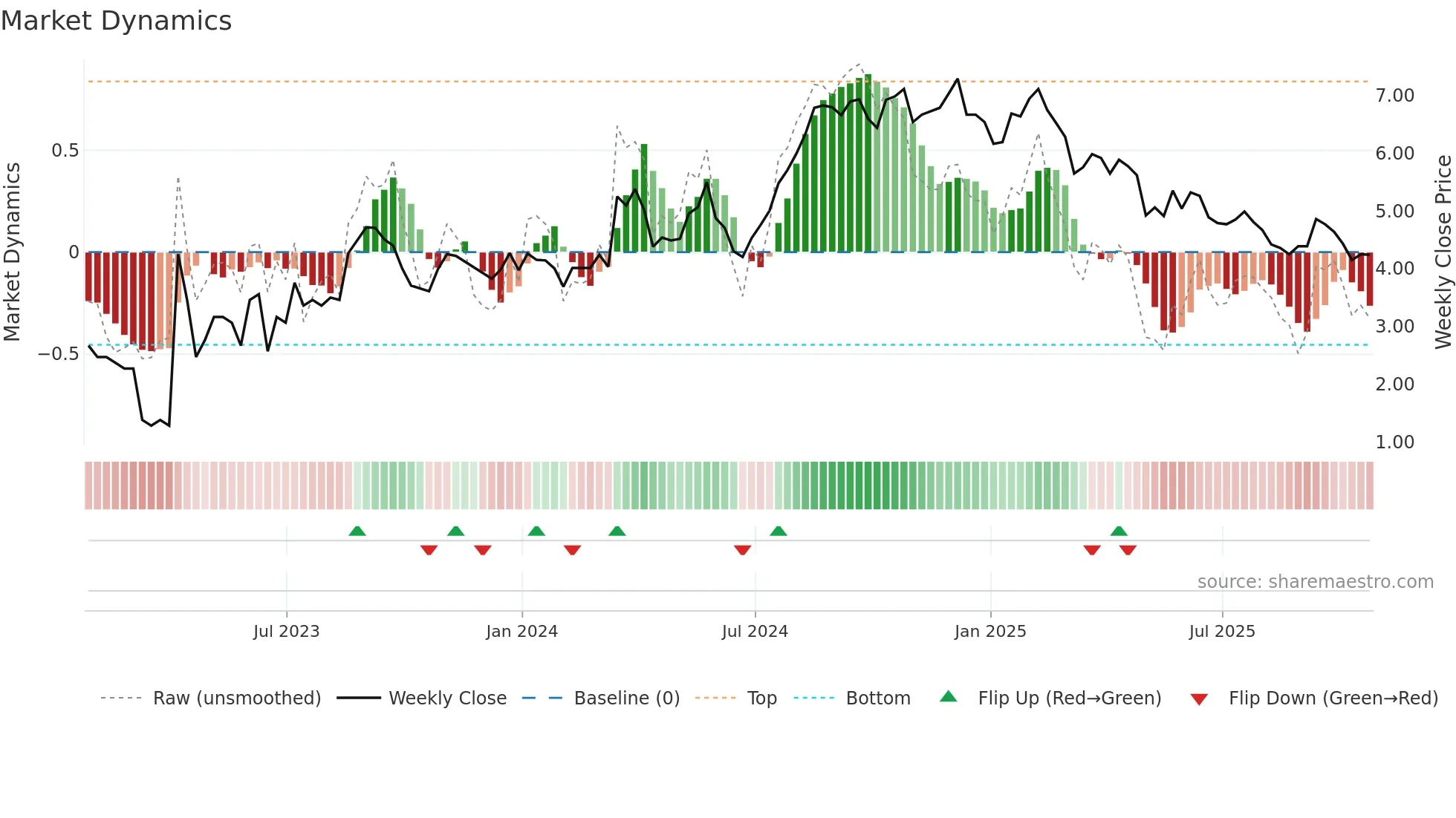 NCMI weekly Market Dynamics chart