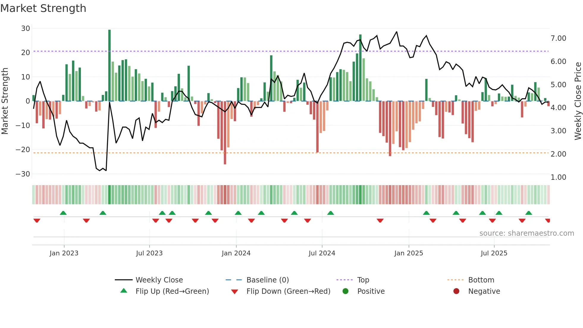 NCMI weekly Market Strength chart