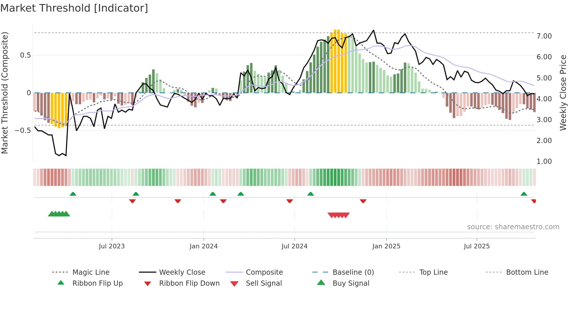 NCMI weekly Market Threshold chart