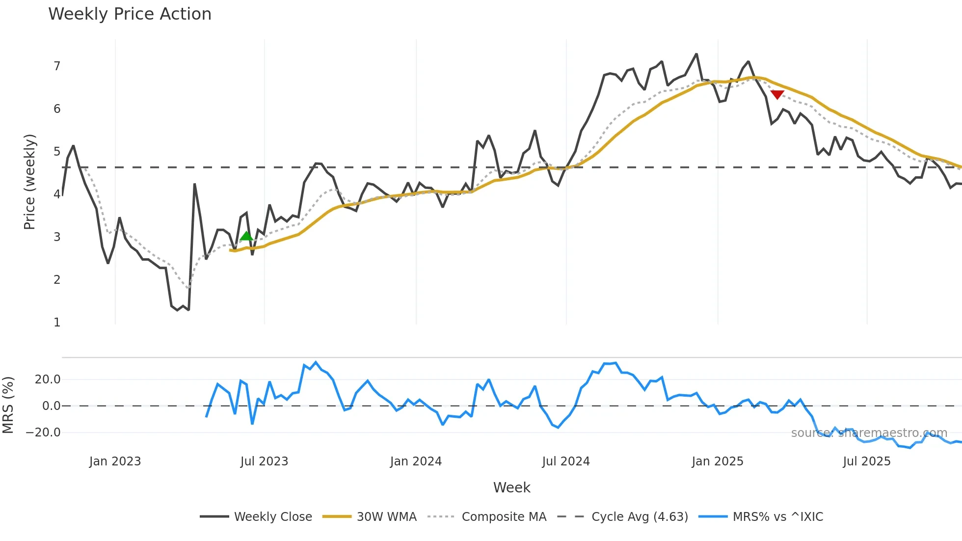 NCMI weekly Price Action chart, closing 2025-10-24