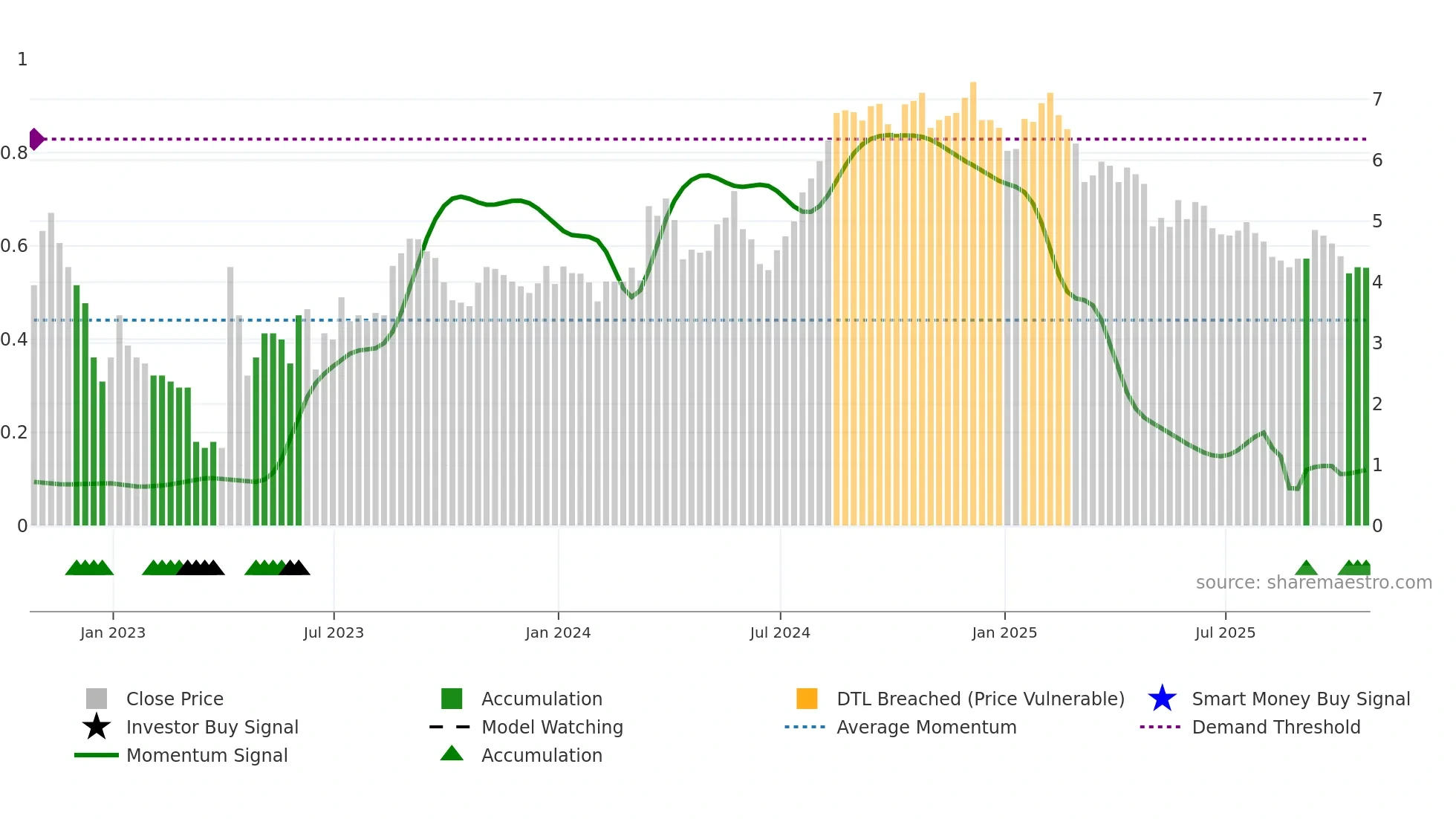 NCMI weekly Smart Money chart