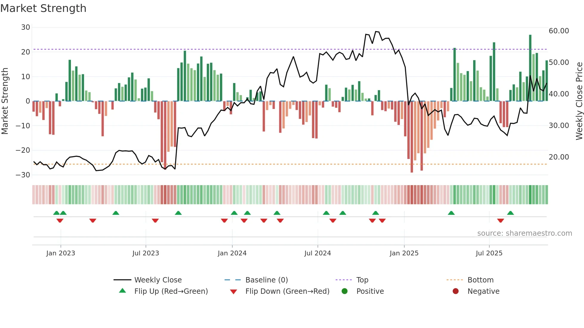 CRNX weekly Market Strength chart