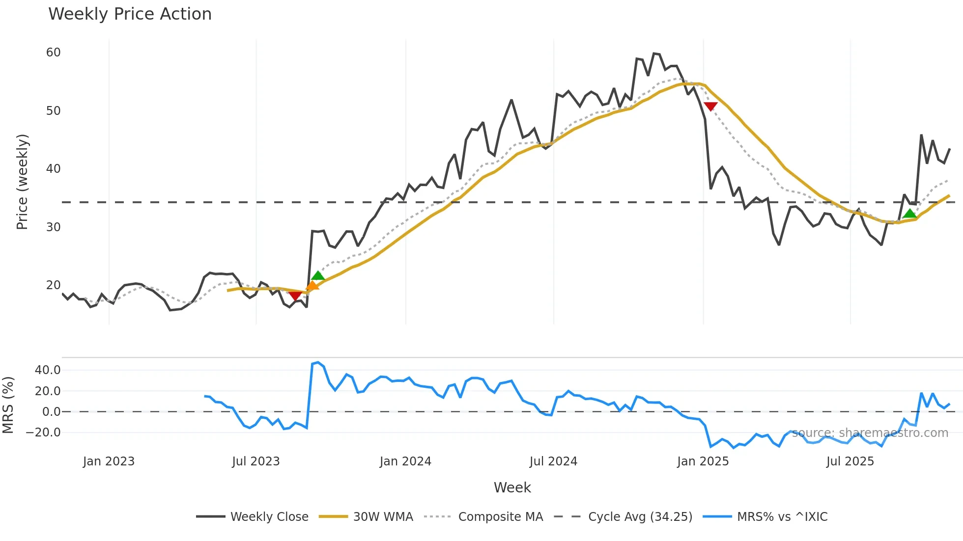 CRNX weekly Price Action chart, closing 2025-10-31