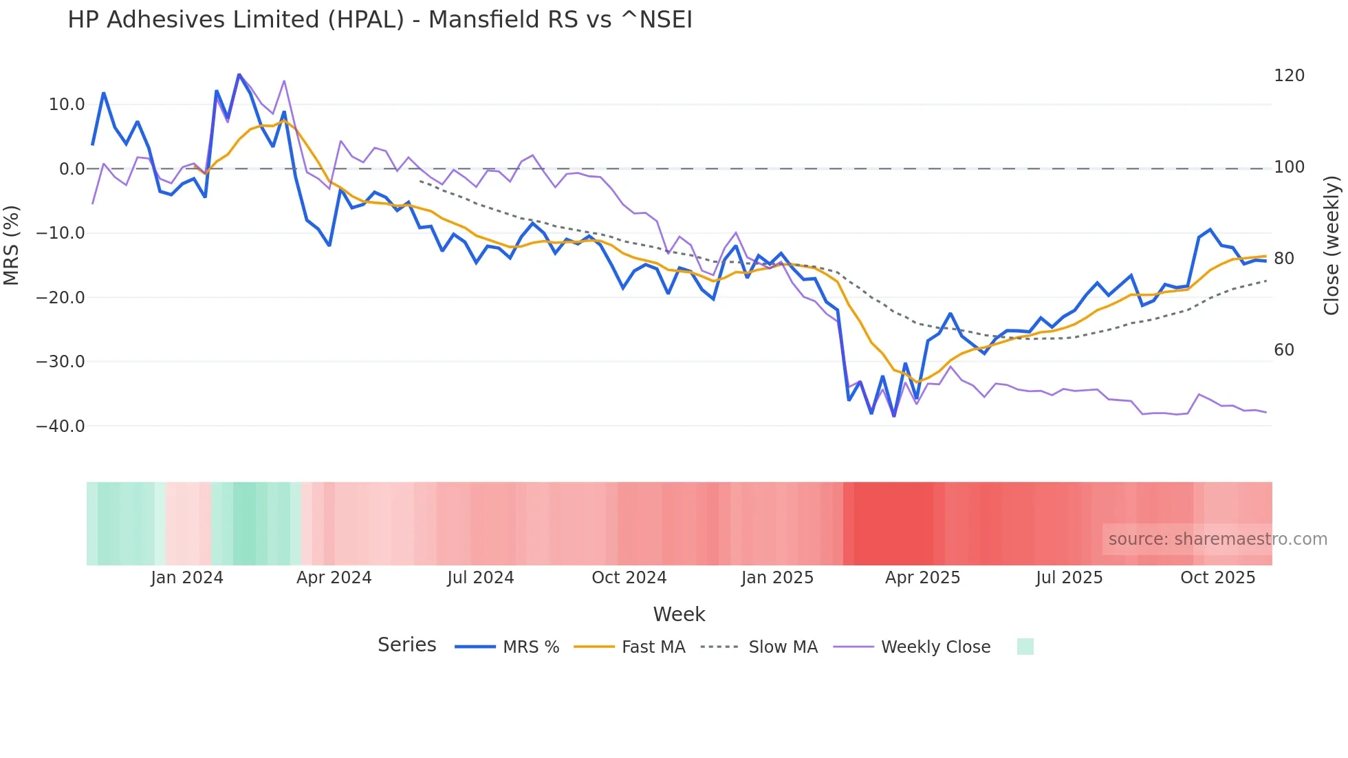 HPAL Mansfield Relative Strength chart