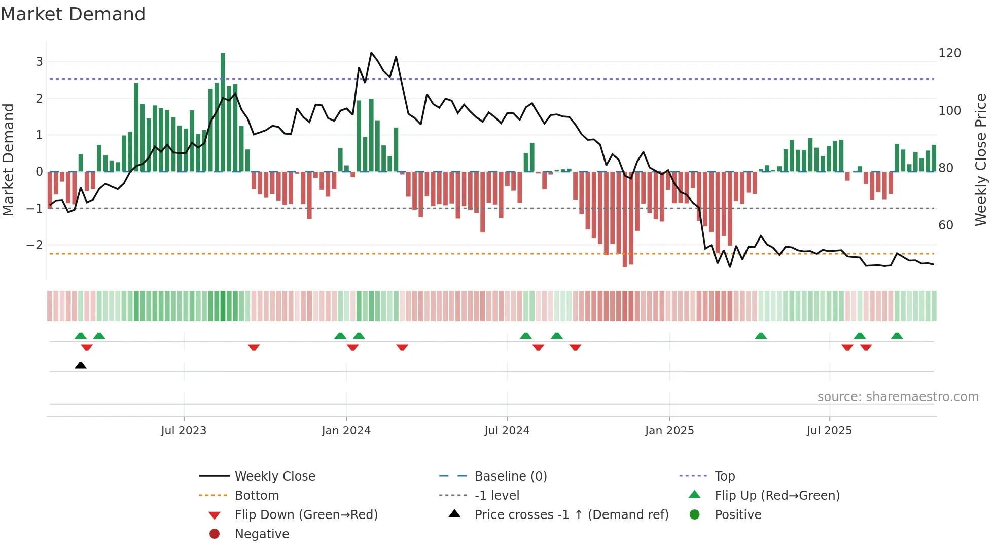 HPAL weekly Market Demand chart