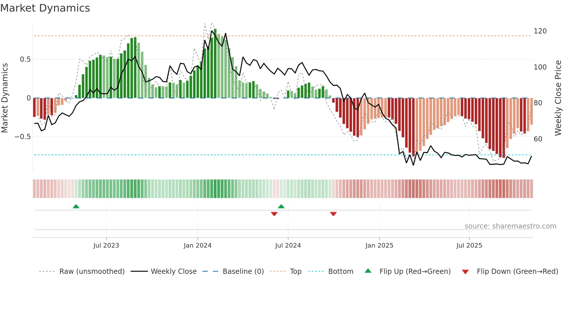 HPAL weekly Market Dynamics chart