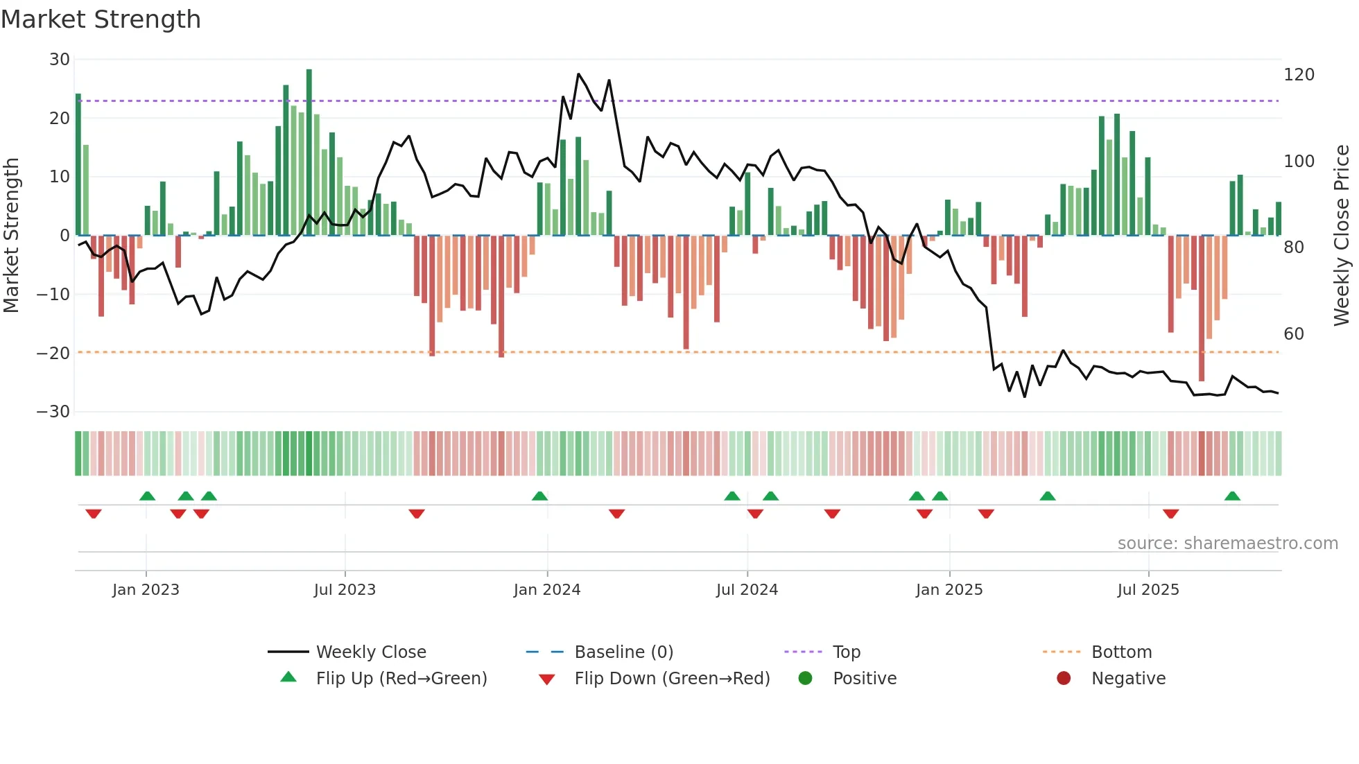 HPAL weekly Market Strength chart