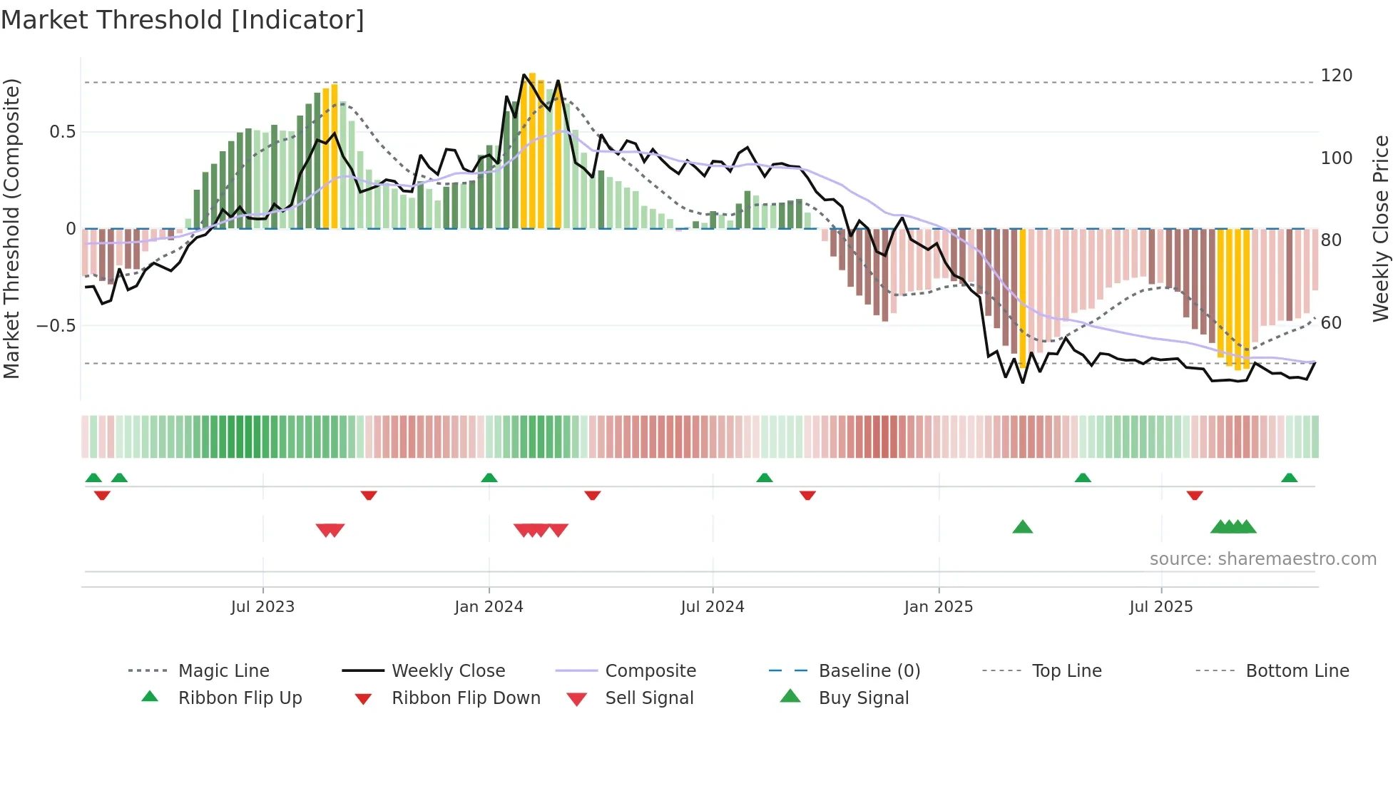 HPAL weekly Market Threshold chart