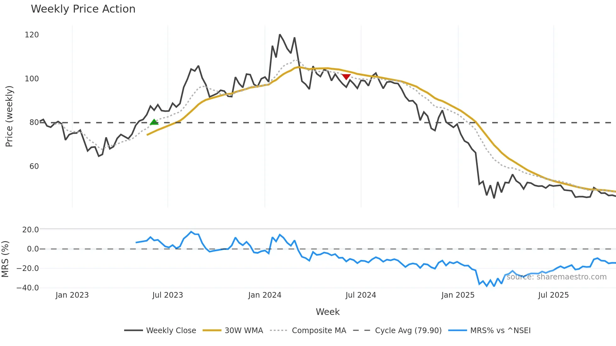 HPAL weekly Price Action chart, closing 2025-10-27