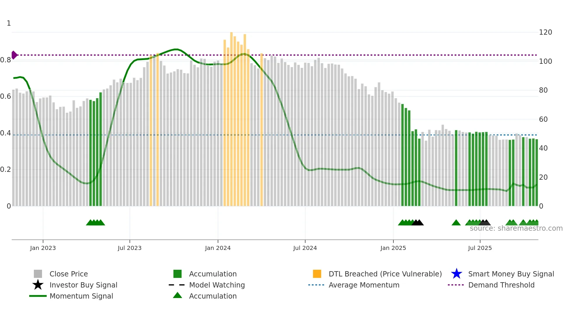 HPAL weekly Smart Money chart