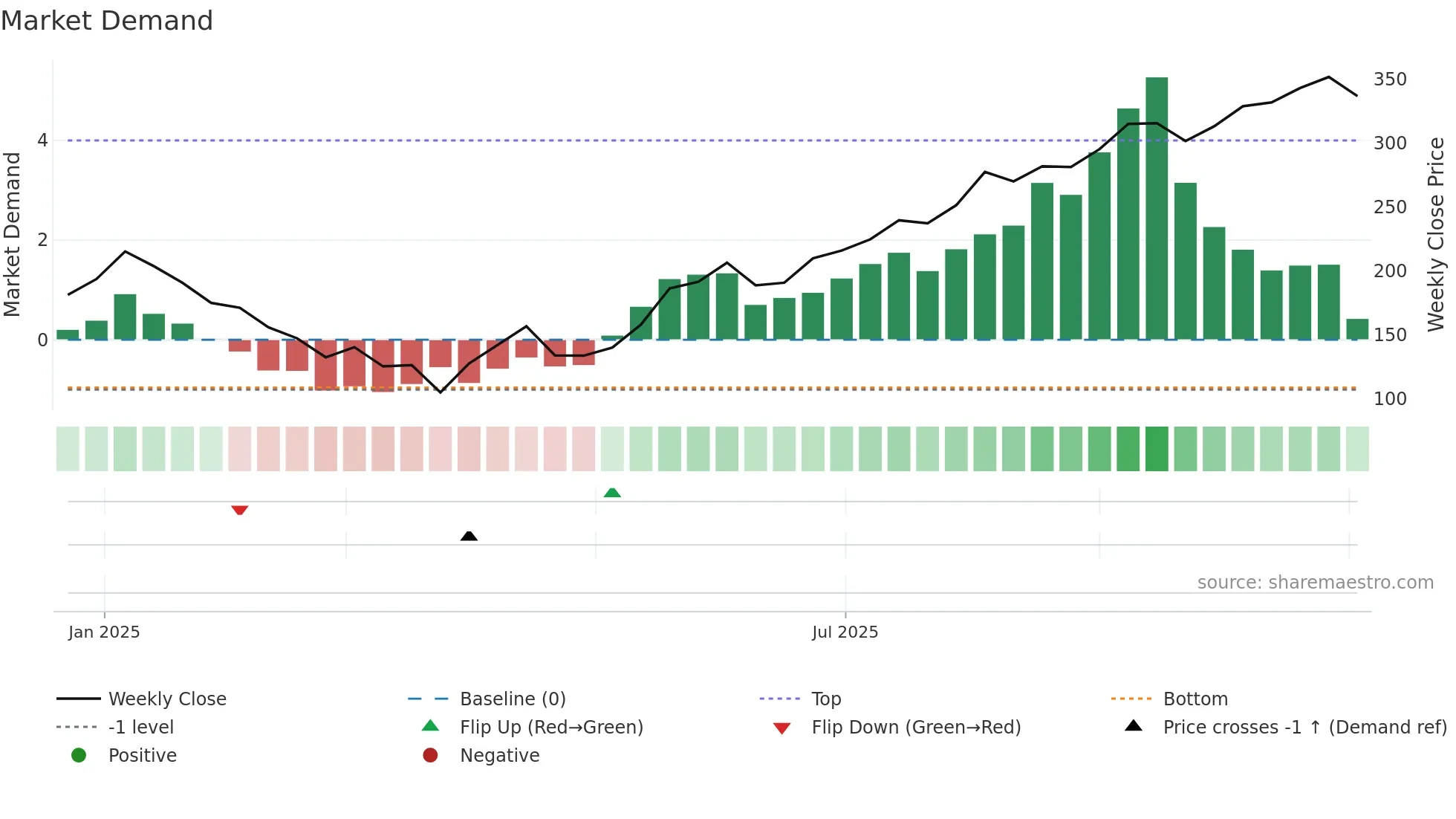 PRIZOR weekly Market Demand chart