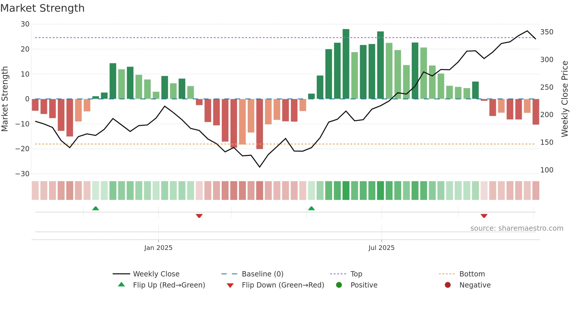 PRIZOR weekly Market Strength chart