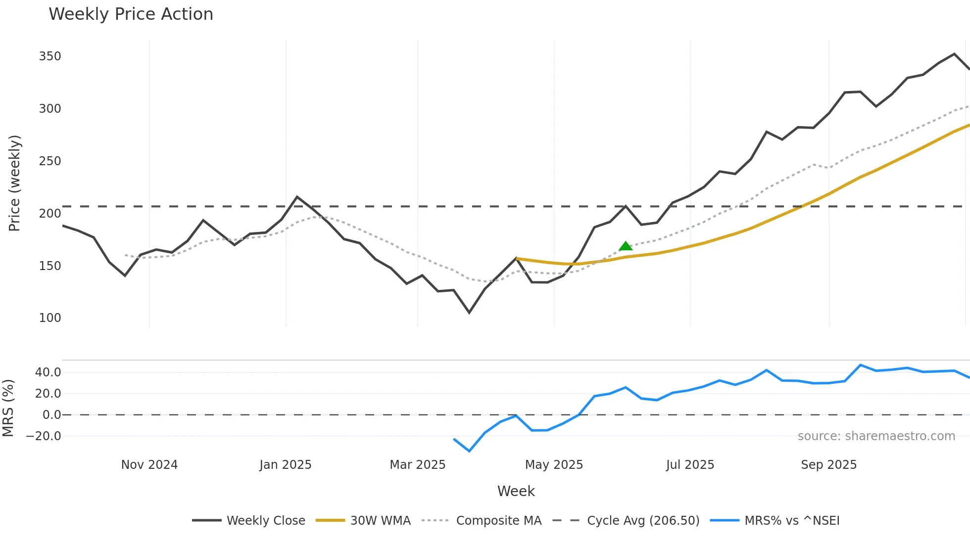 PRIZOR weekly Price Action chart, closing 2025-10-27