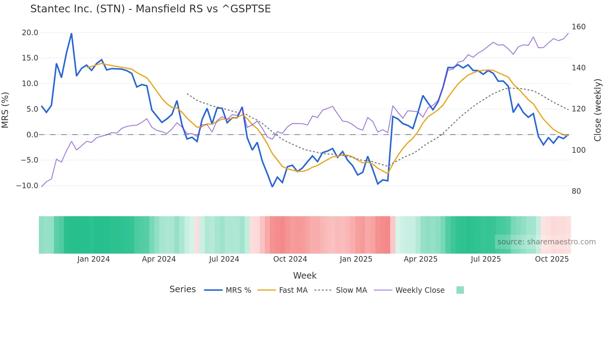 STN Mansfield Relative Strength chart