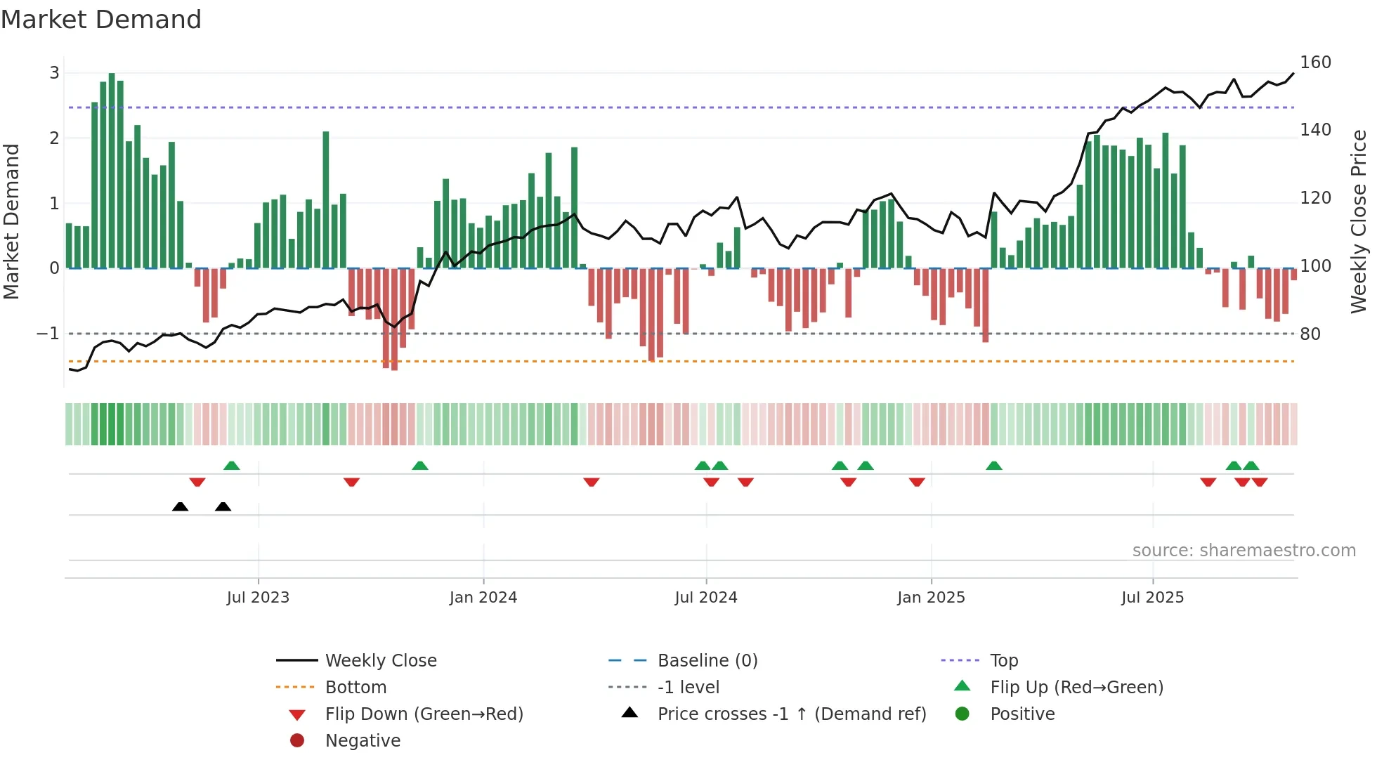 STN weekly Market Demand chart